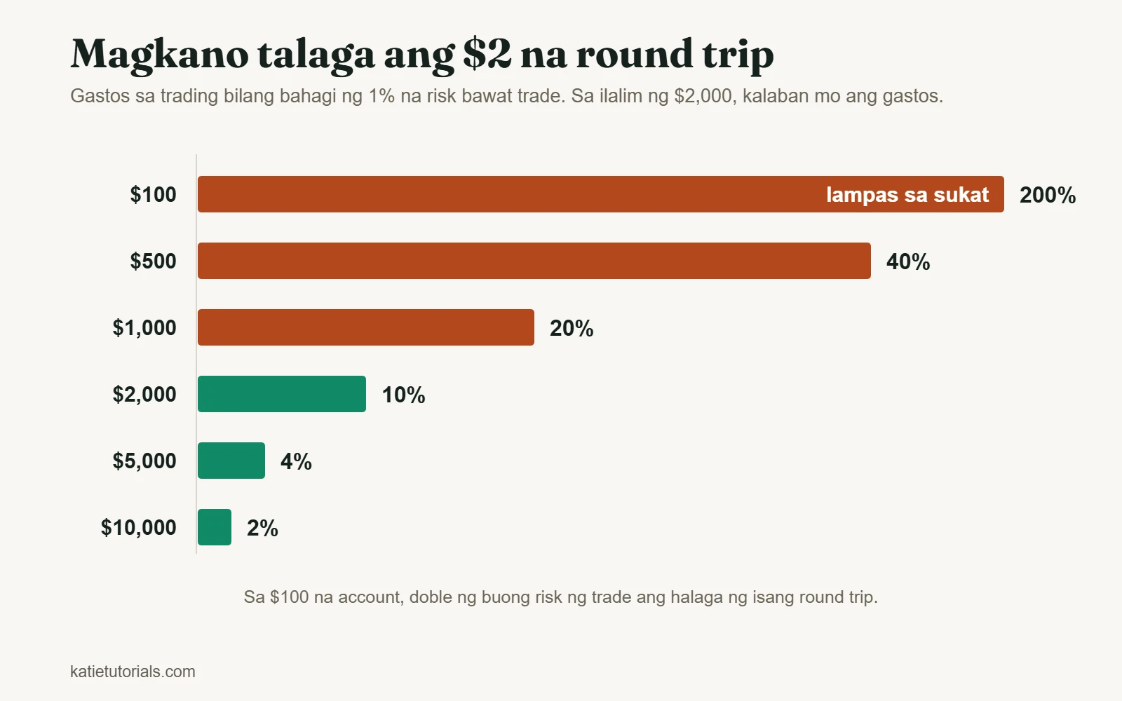 Bar chart: ang $2 na round trip ay 200% ng 1% na risk sa $100 na account, at 2% lang sa $10,000 na account.