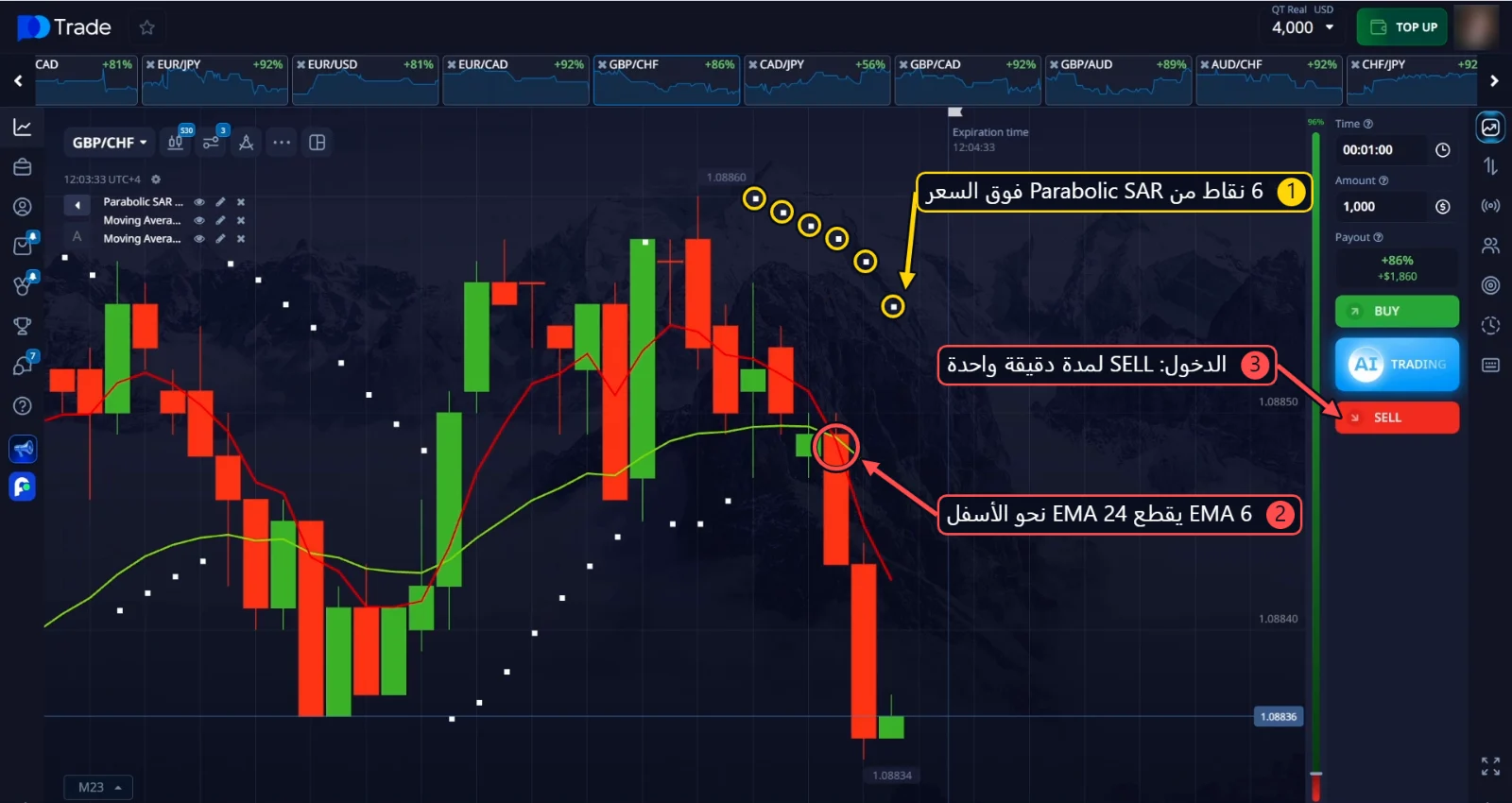 دخول SELL على GBP/CHF: 6 نقاط من Parabolic SAR وتقاطع EMA نحو الأسفل