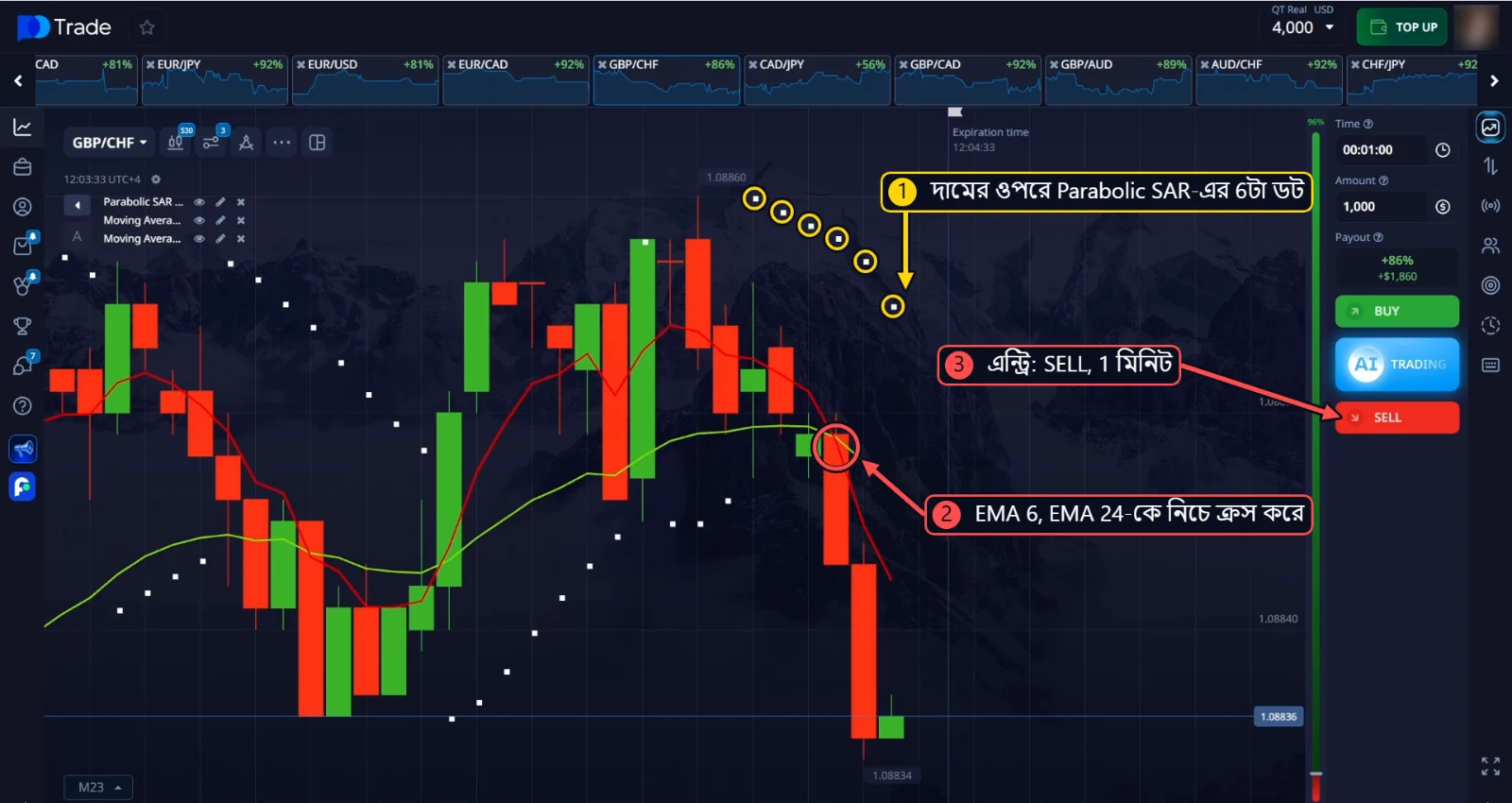 GBP/CHF SELL এন্ট্রি: Parabolic SAR-এর 6টা ডট আর নিচের দিকে EMA ক্রসওভার