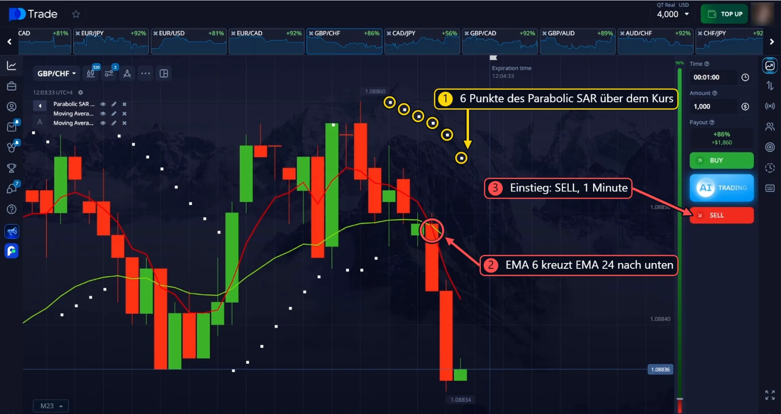 Einstieg GBP/CHF SELL: 6 Parabolic-SAR-Punkte und eine EMA-Kreuzung nach unten