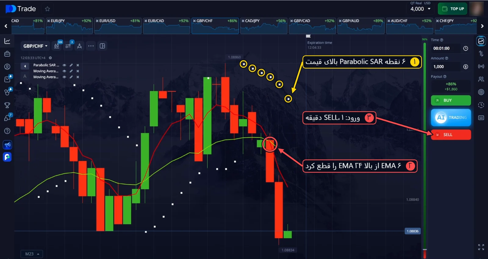 ورود SELL روی GBP/CHF: 6 نقطه Parabolic SAR و کراس نزولی EMAها