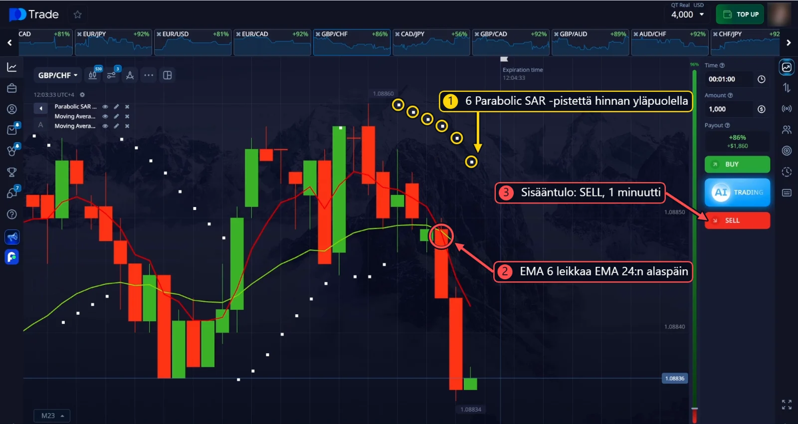 GBP/CHF SELL -sisääntulo: 6 Parabolic SAR -pistettä ja alaspäin suuntautuva EMA-leikkaus
