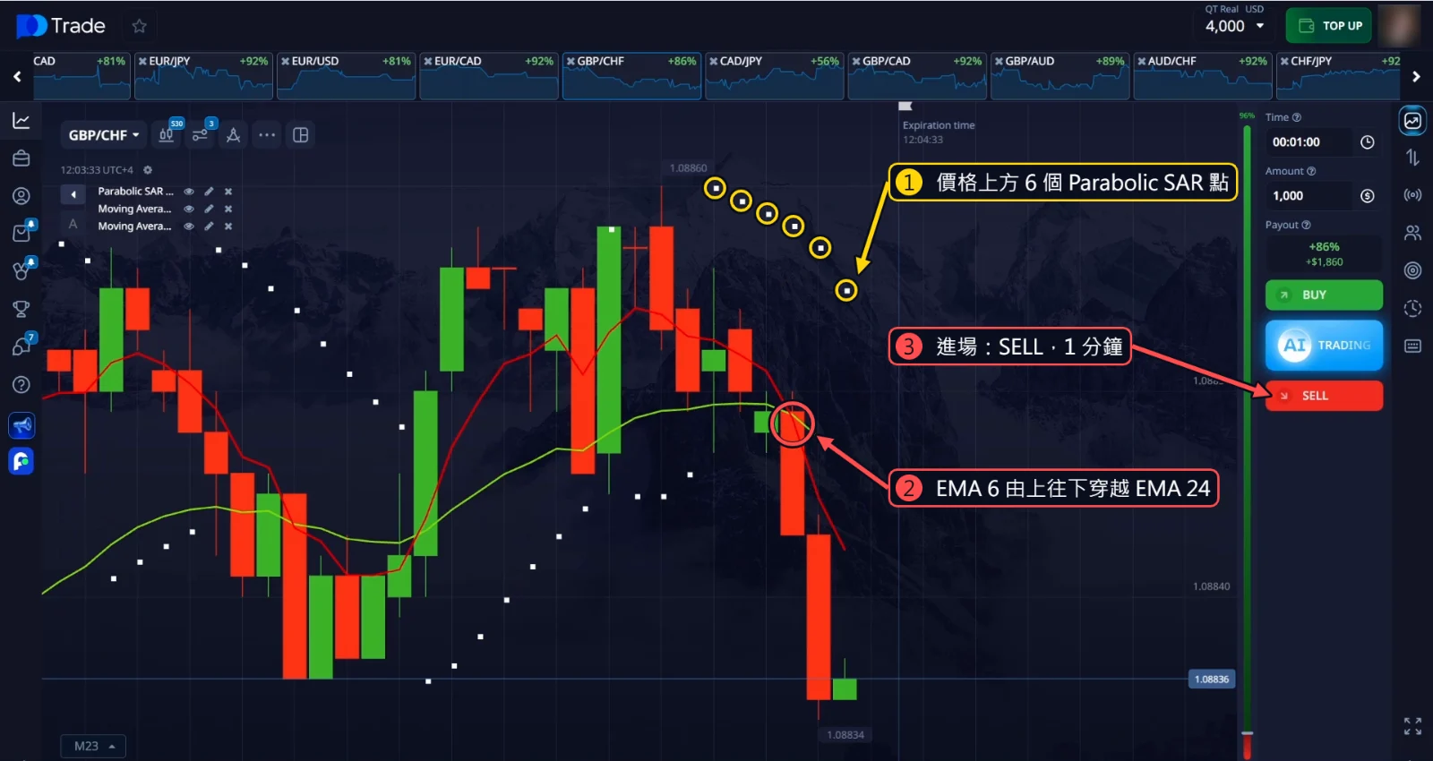 GBP/CHF SELL 進場：6 個 Parabolic SAR 點和向下的 EMA 交叉