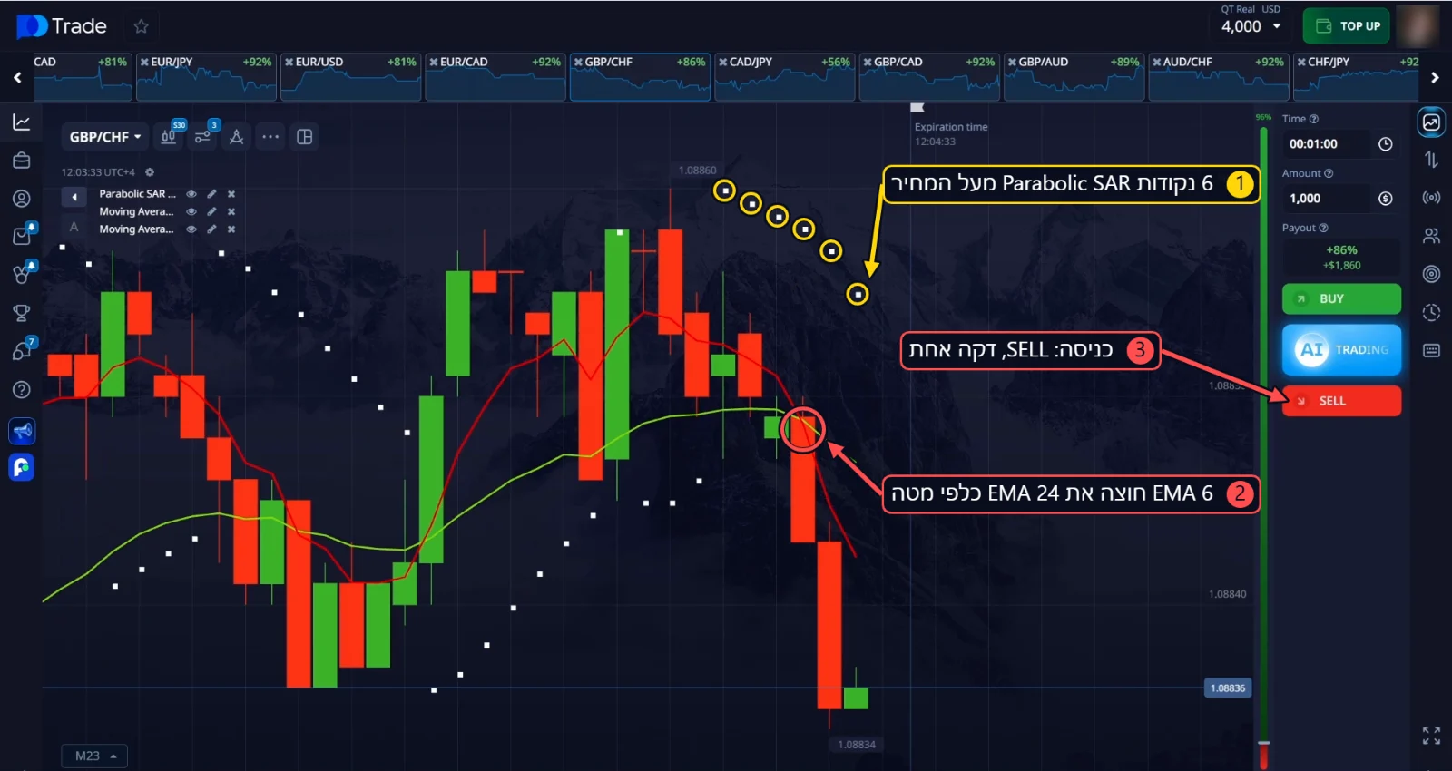 כניסת SELL ב־GBP/CHF: 6 נקודות Parabolic SAR וחציית EMA כלפי מטה