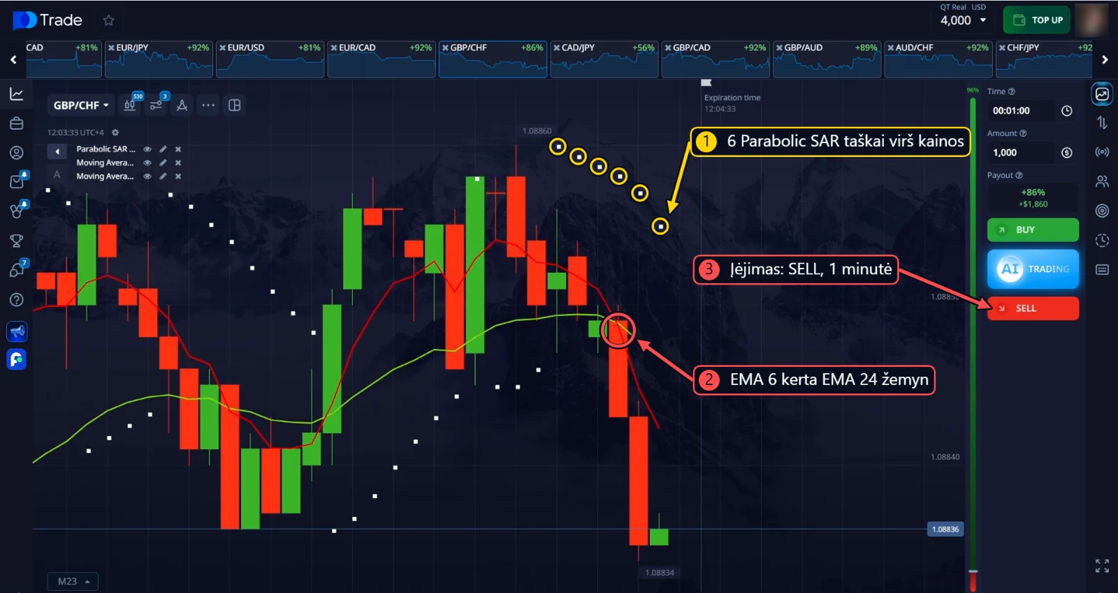 GBP/CHF SELL įėjimas: 6 Parabolic SAR taškai ir EMA susikirtimas žemyn