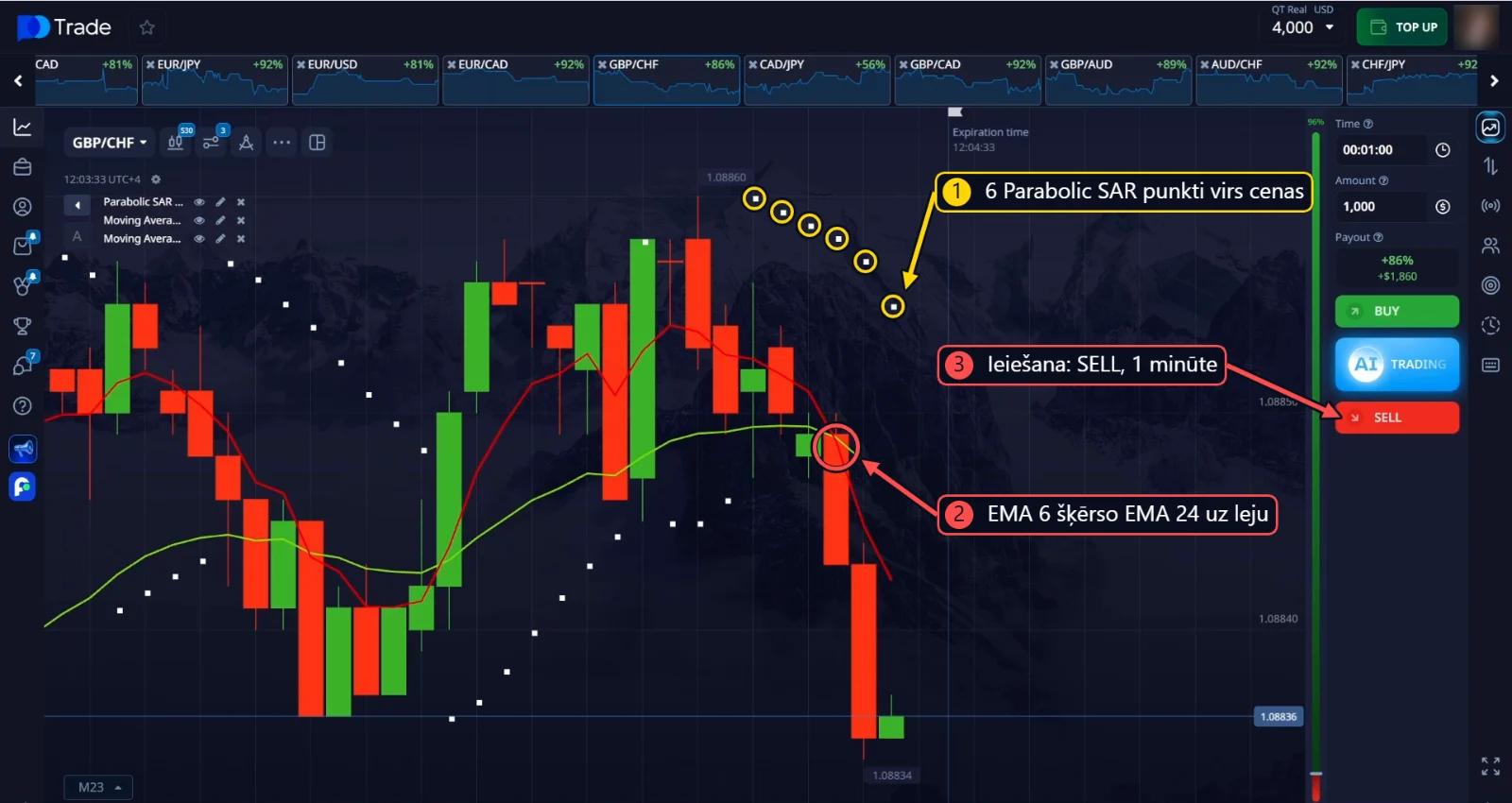 GBP/CHF SELL ieiešana: 6 Parabolic SAR punkti un EMA krustošanās uz leju