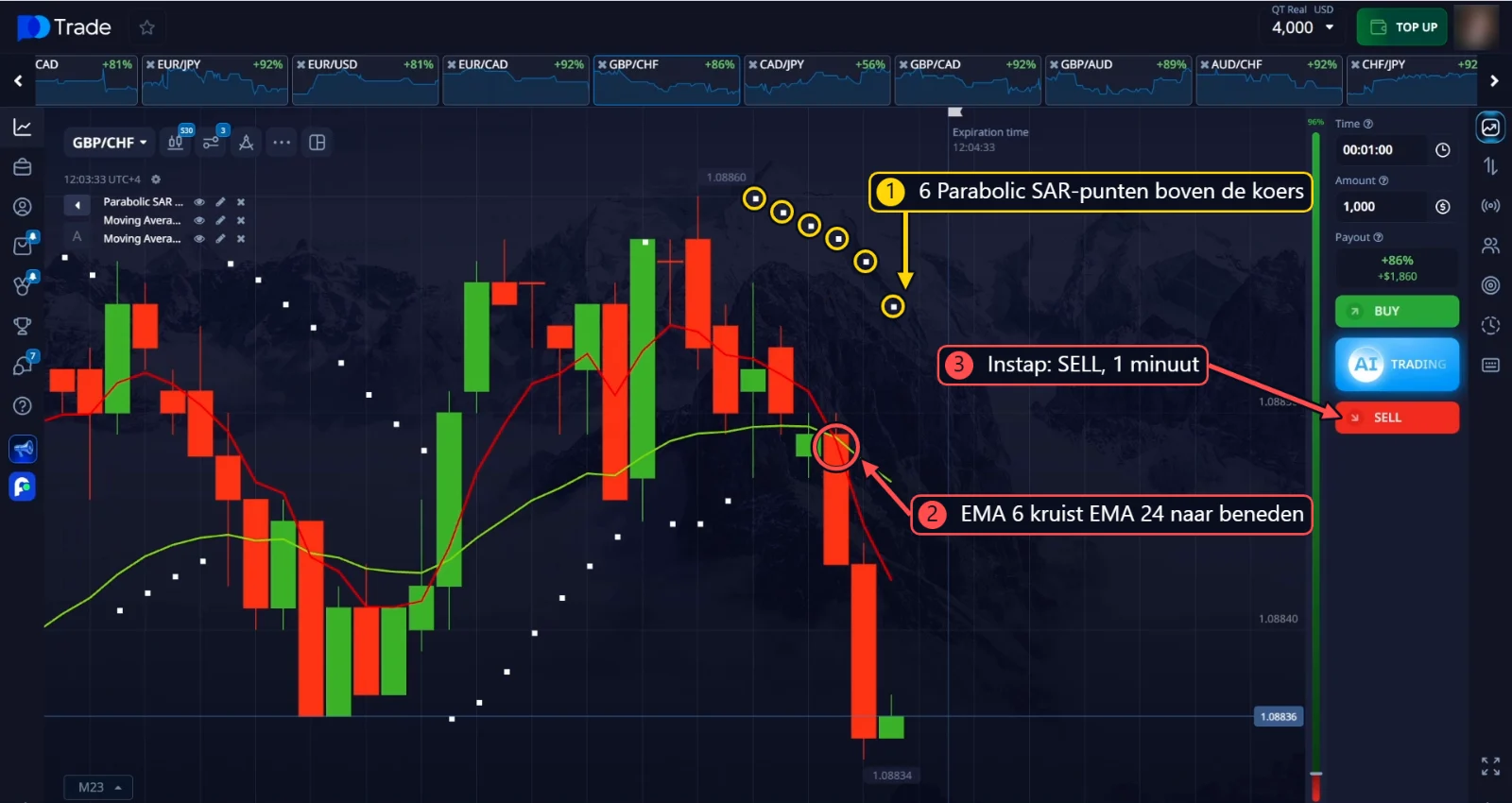 GBP/CHF SELL-instap: 6 Parabolic SAR-punten en een neerwaartse EMA-crossover