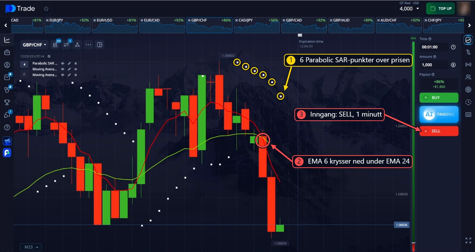 Inngang GBP/CHF SELL: 6 Parabolic SAR-punkter og et EMA-kryss nedover