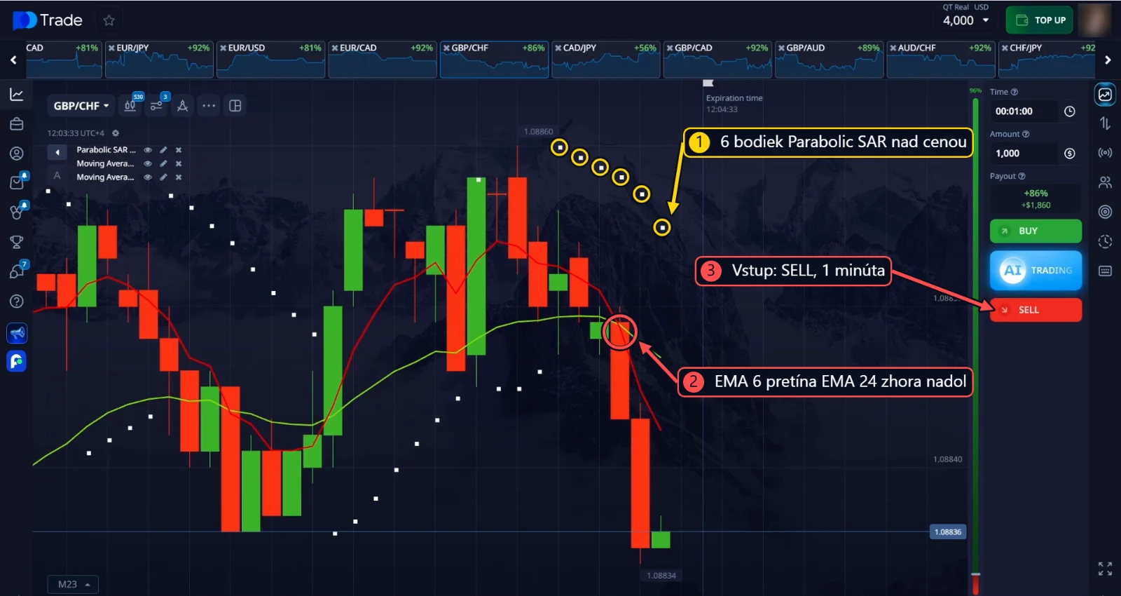 Vstup SELL na GBP/CHF: 6 bodiek Parabolic SAR a prekríženie EMA smerom nadol