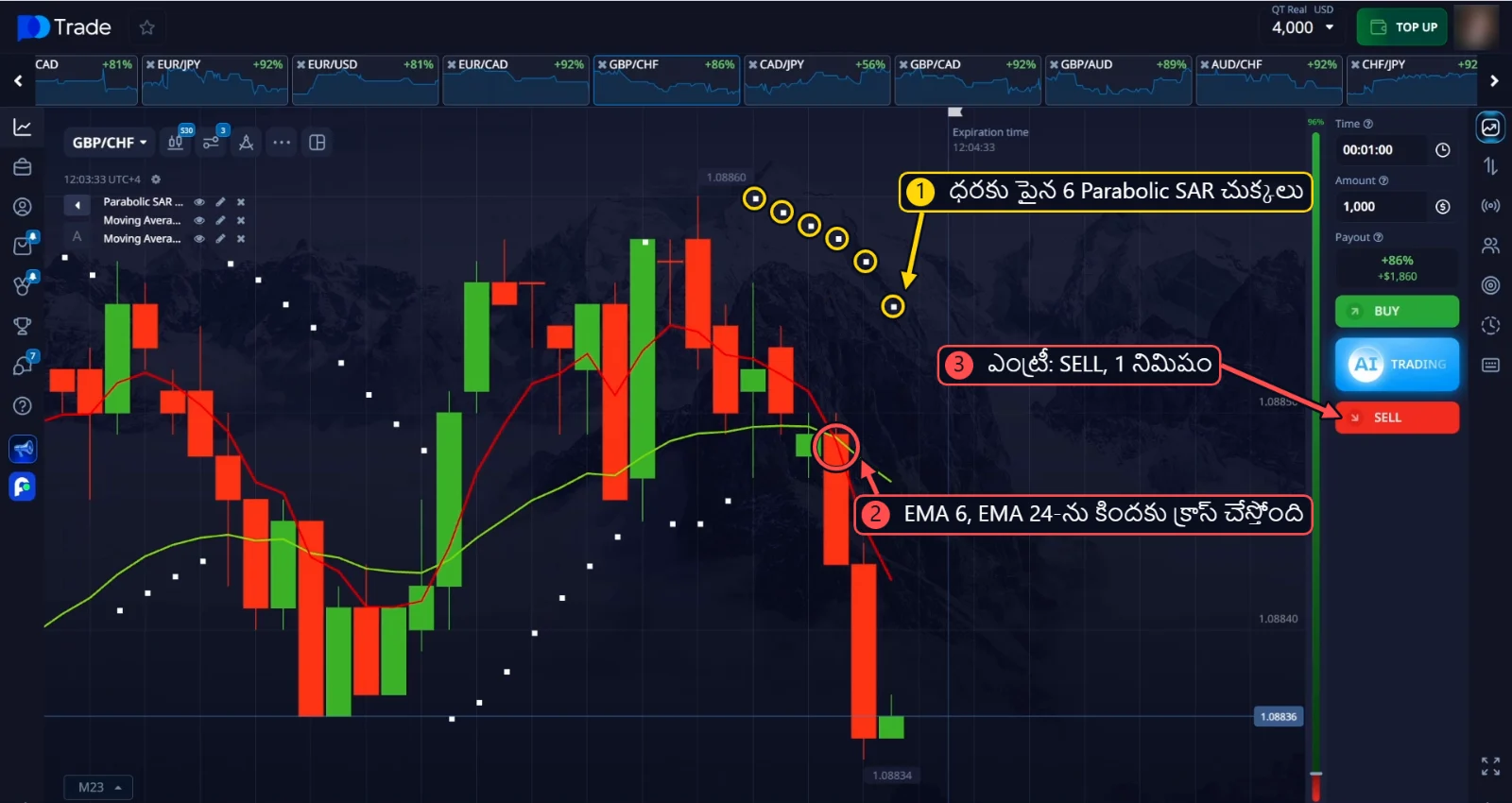 GBP/CHF SELL ఎంట్రీ: 6 Parabolic SAR చుక్కలు, కిందకు EMA క్రాస్ఓవర్