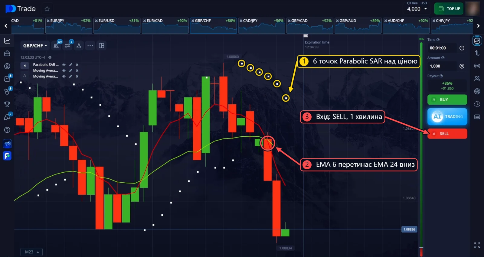 Вхід SELL на GBP/CHF: 6 точок Parabolic SAR і перетин EMA вниз