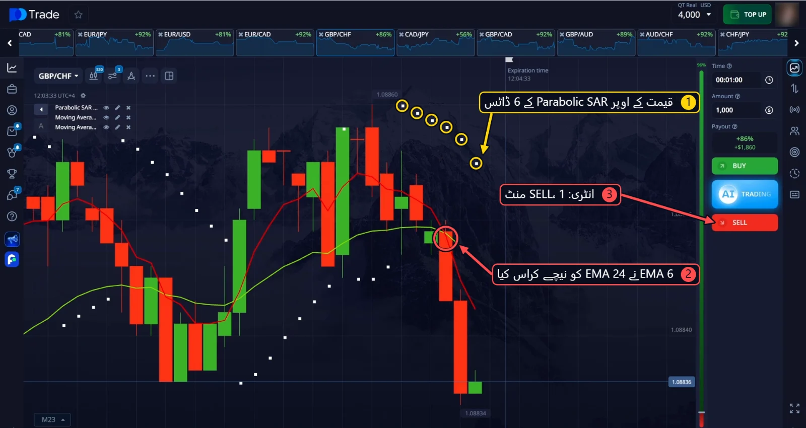 GBP/CHF SELL انٹری: Parabolic SAR کے 6 ڈاٹس اور نیچے کی طرف EMA کراس اوور
