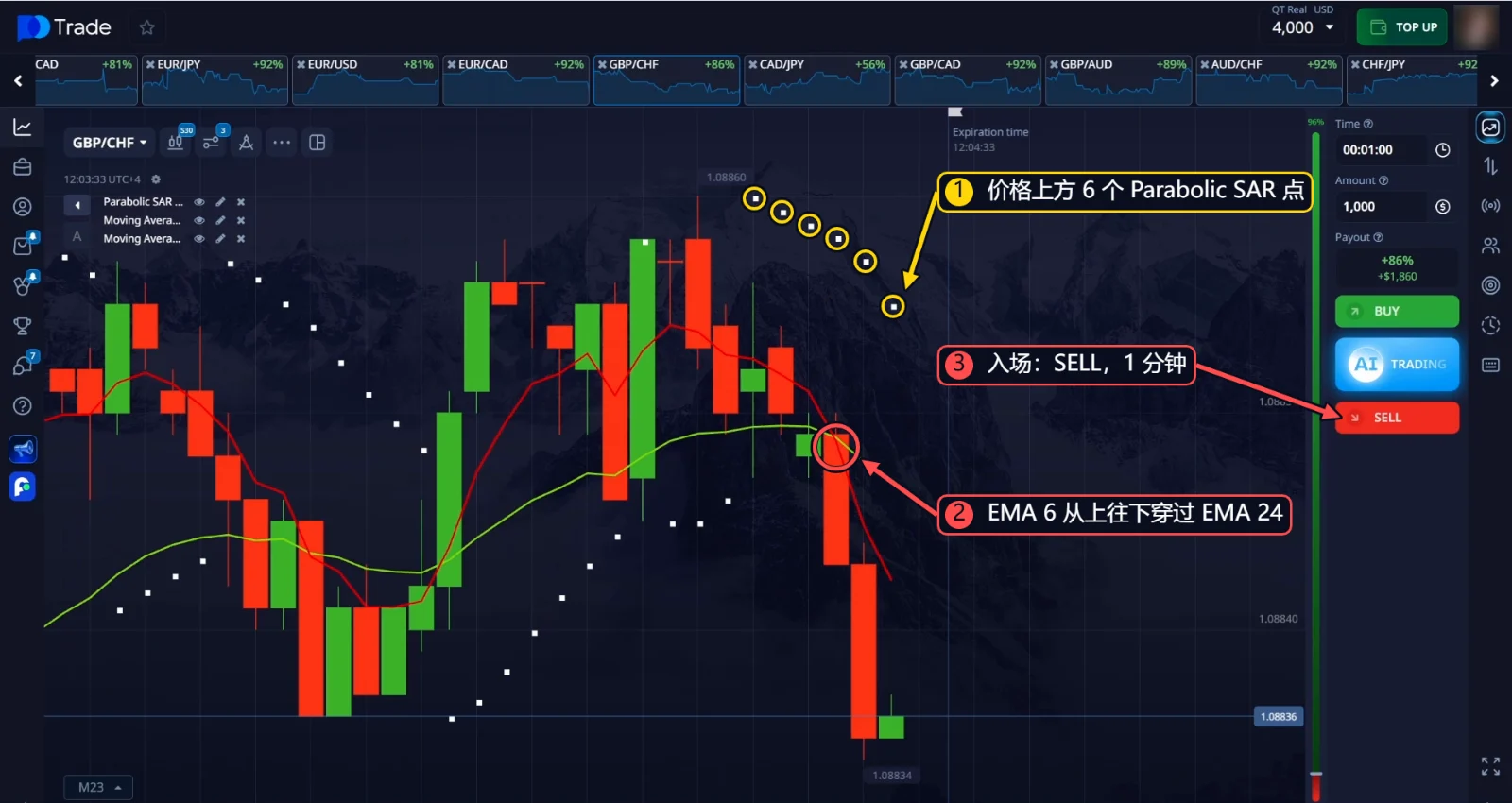 GBP/CHF SELL 入场：6 个 Parabolic SAR 点和向下的 EMA 交叉