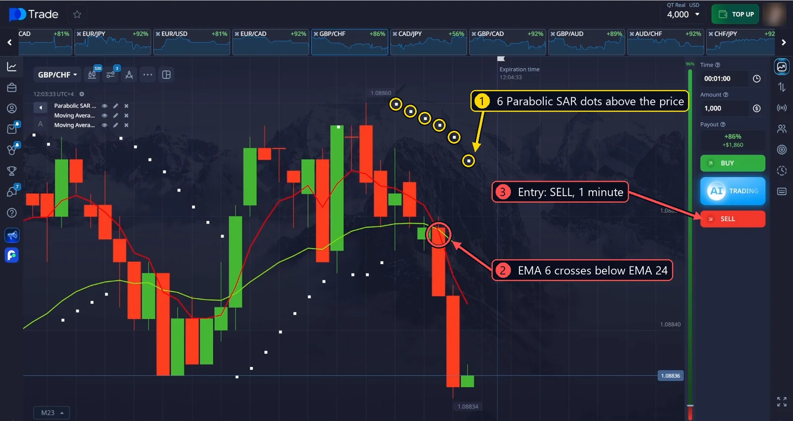 GBP/CHF SELL entry: 6 Parabolic SAR dots and a downward EMA crossover