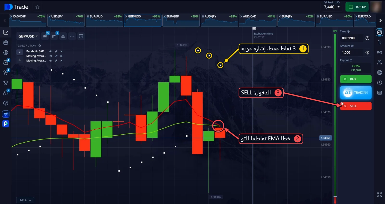 دخول SELL على GBP/USD: 3 نقاط فقط من Parabolic SAR فوق السعر