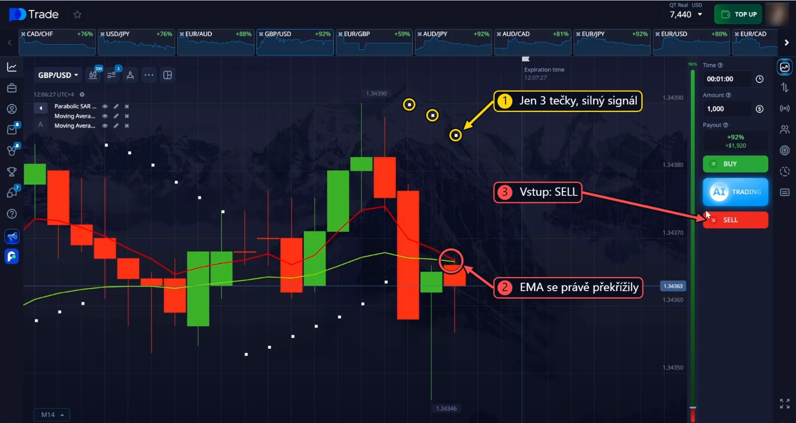 Vstup SELL na GBP/USD: jen 3 tečky Parabolic SAR nad cenou