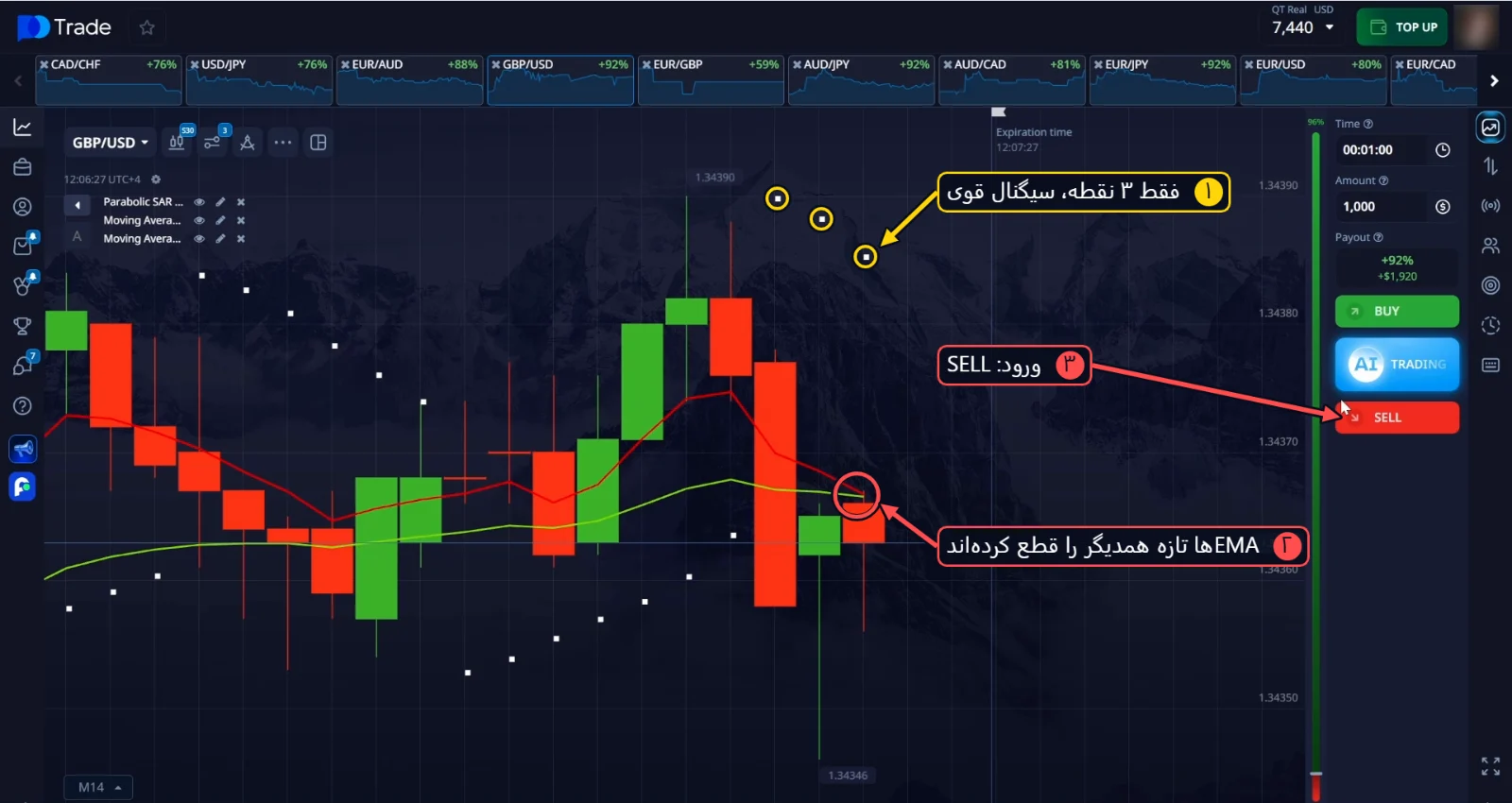 ورود SELL روی GBP/USD: فقط 3 نقطه Parabolic SAR بالای قیمت