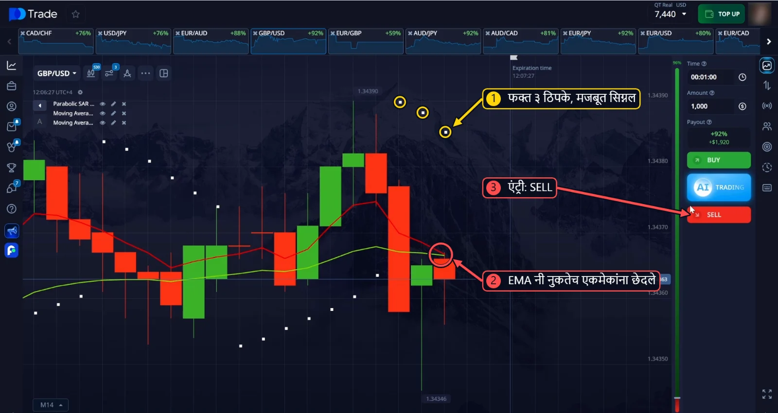GBP/USD SELL एंट्री: किमतीच्या वर फक्त 3 Parabolic SAR ठिपके