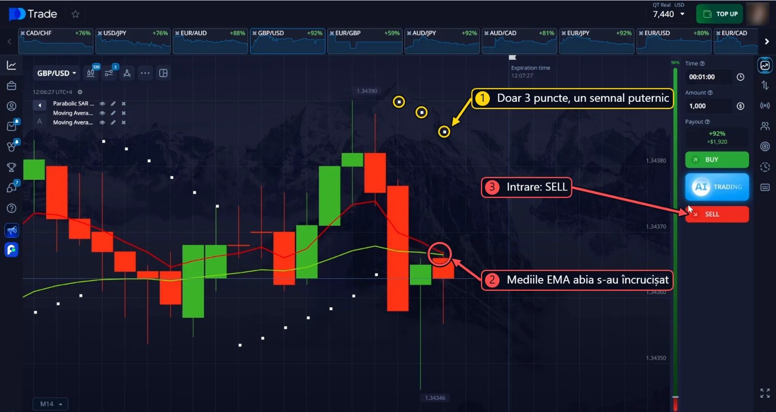 Intrare SELL pe GBP/USD: doar 3 puncte Parabolic SAR deasupra prețului
