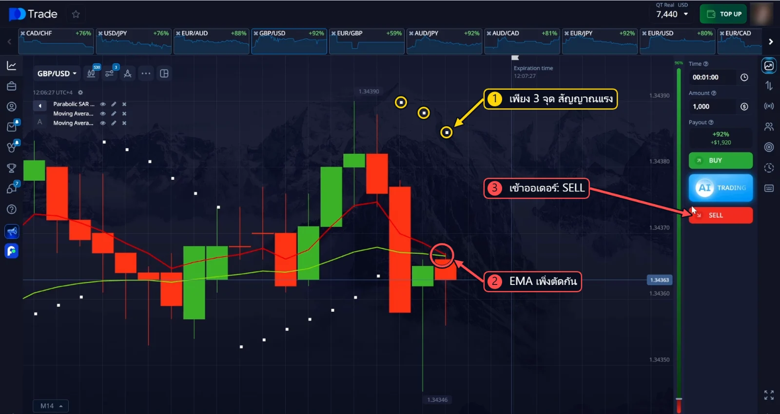 เข้า SELL GBP/USD: มีจุด Parabolic SAR เหนือราคาเพียง 3 จุด