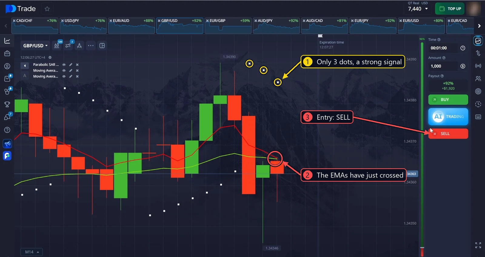 GBP/USD SELL entry: only 3 Parabolic SAR dots above the price