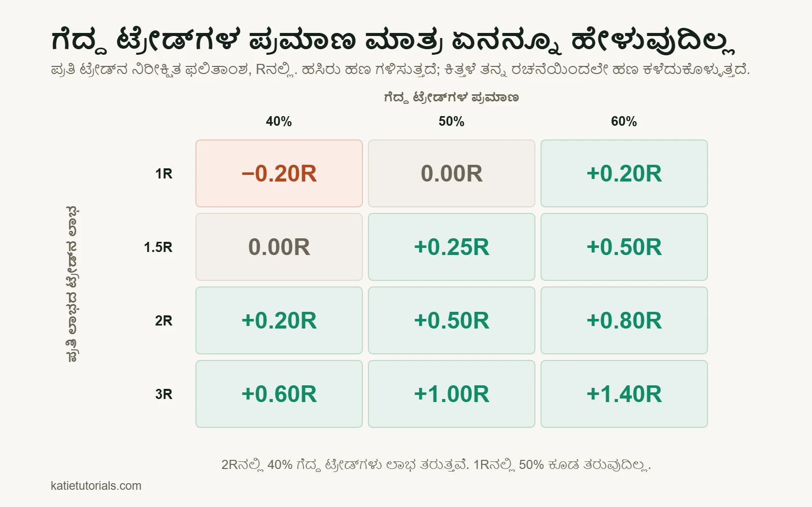 ಕೋಷ್ಟಕ: R ನಲ್ಲಿ ಪ್ರತಿ ಟ್ರೇಡ್‌ನ ನಿರೀಕ್ಷಿತ ಫಲಿತಾಂಶ. 40% ಗೆದ್ದ ಟ್ರೇಡ್‌ಗಳು ಮತ್ತು 1R ಲಾಭವಿದ್ದರೆ −0.20R, 2R ಲಾಭವಿದ್ದರೆ +0.20R; 60% ಮತ್ತು 3R ಆದರೆ +1.40R.