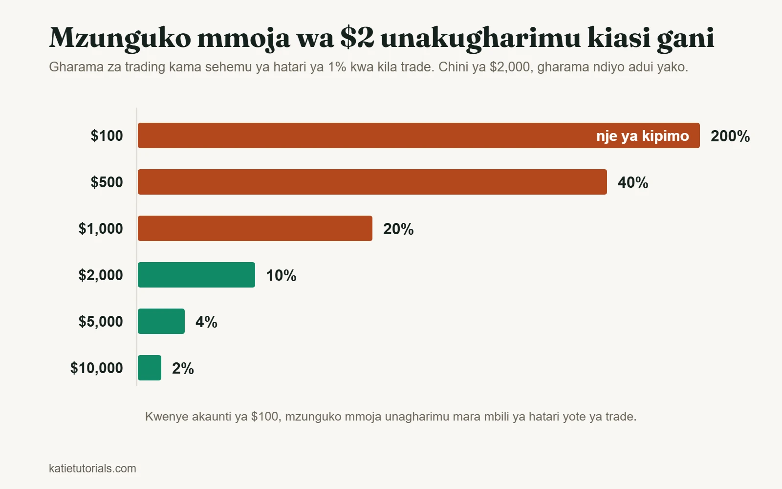 Chati ya nguzo: gharama ya $2 kwa mzunguko mmoja ni 200% ya hatari ya 1% kwenye akaunti ya $100, na 2% tu kwenye akaunti ya $10,000.