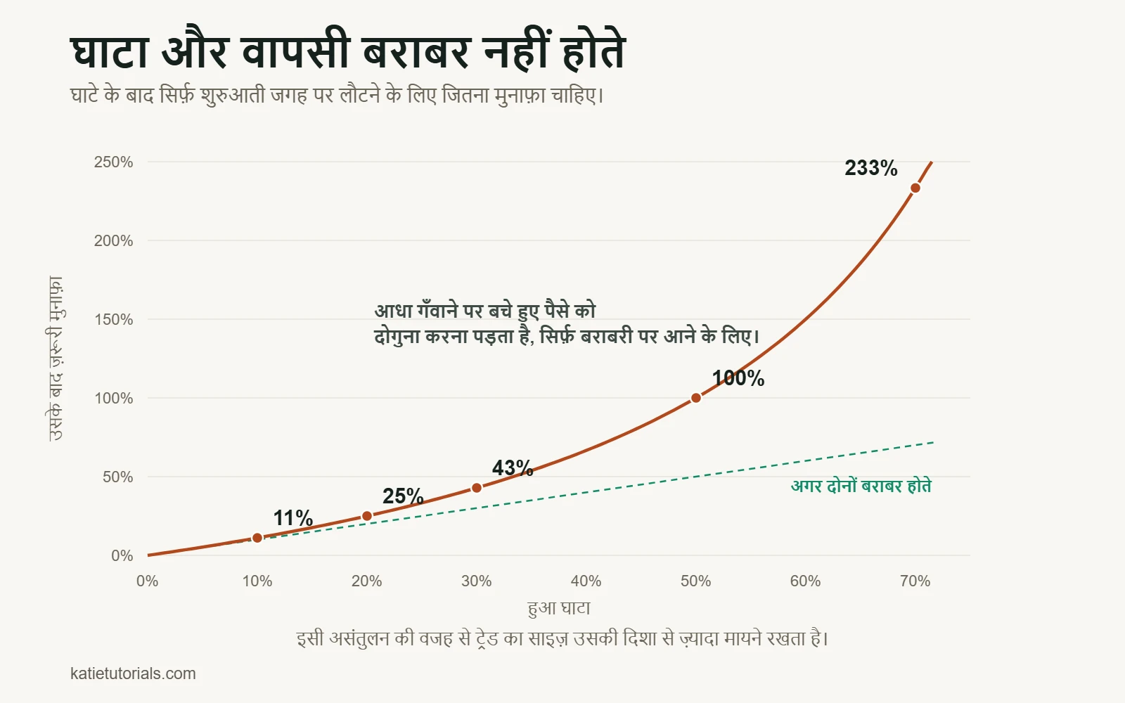 कर्व चार्ट: घाटे के बाद शुरुआती जगह पर लौटने के लिए ज़रूरी मुनाफ़ा। 10% घाटे के लिए 11%, 20% के लिए 25%, 30% के लिए 43%, 50% के लिए 100% और 70% के लिए 233%, तुलना के लिए बराबरी वाली डैश लाइन के साथ।