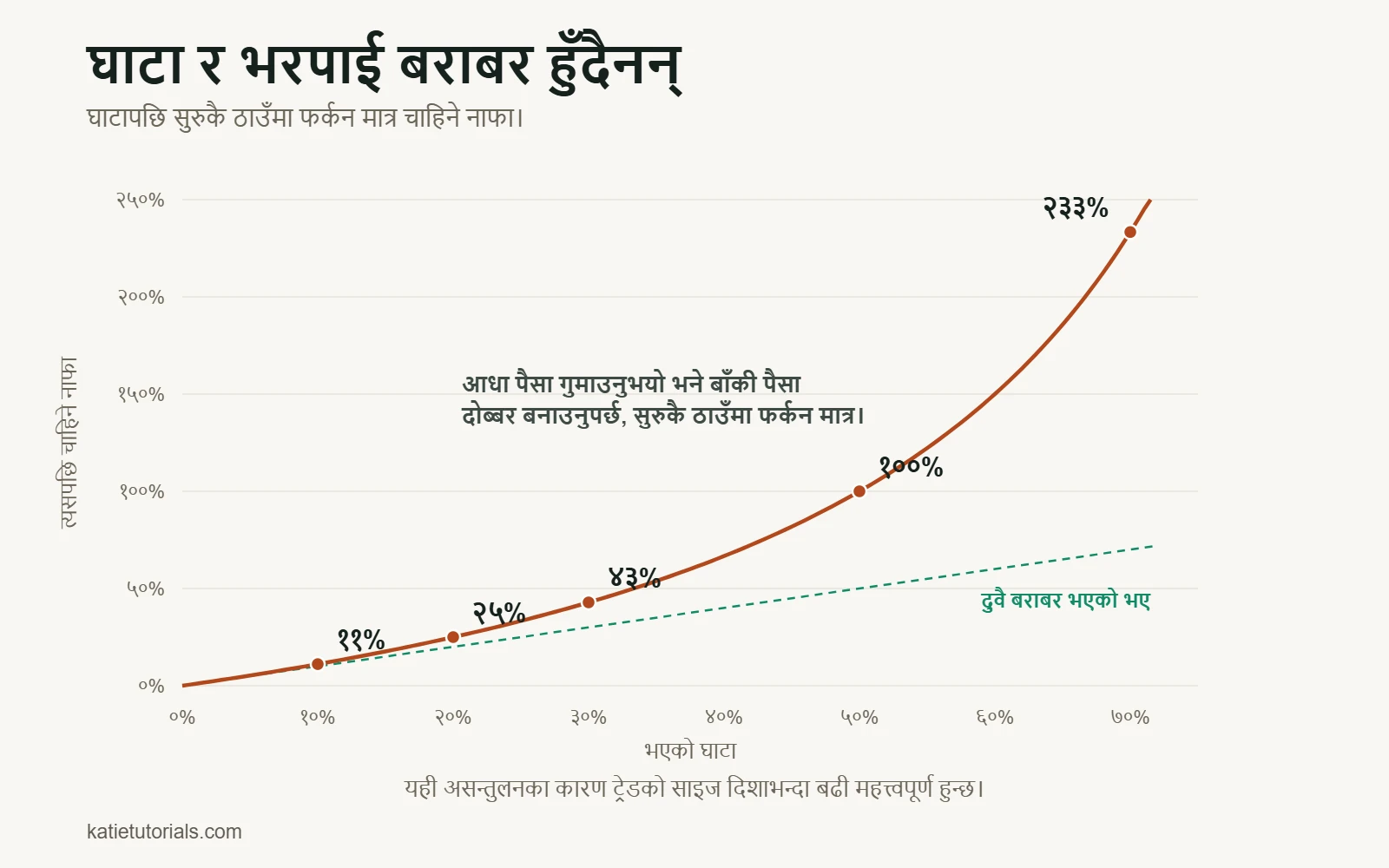 वक्ररेखा: 10% घाटापछि सुरुकै ठाउँमा फर्कन 11% नाफा चाहिन्छ, 20% पछि 25%, 30% पछि 43%, 50% पछि 100% र 70% पछि 233%।