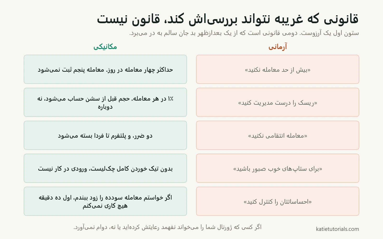 پنج هدف آرمانی و مبهم در کنار پنج قانون مکانیکی قابل بررسی، مثل حداکثر چهار معامله در روز.