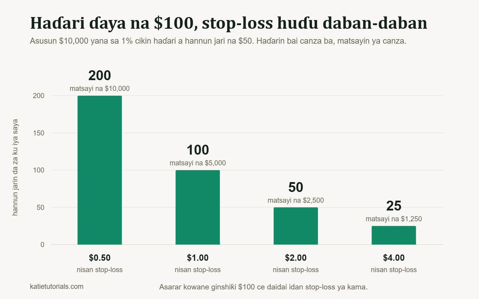 Jadawalin sanduna: haɗarin $100 a asusun $10,000. Idan stop-loss yana nisan $0.50, hannun jari 200 ne (matsayin $10,000); idan $1.00, 100; idan $2.00, 50; idan kuma $4.00, hannun jari 25 (matsayin $1,250).