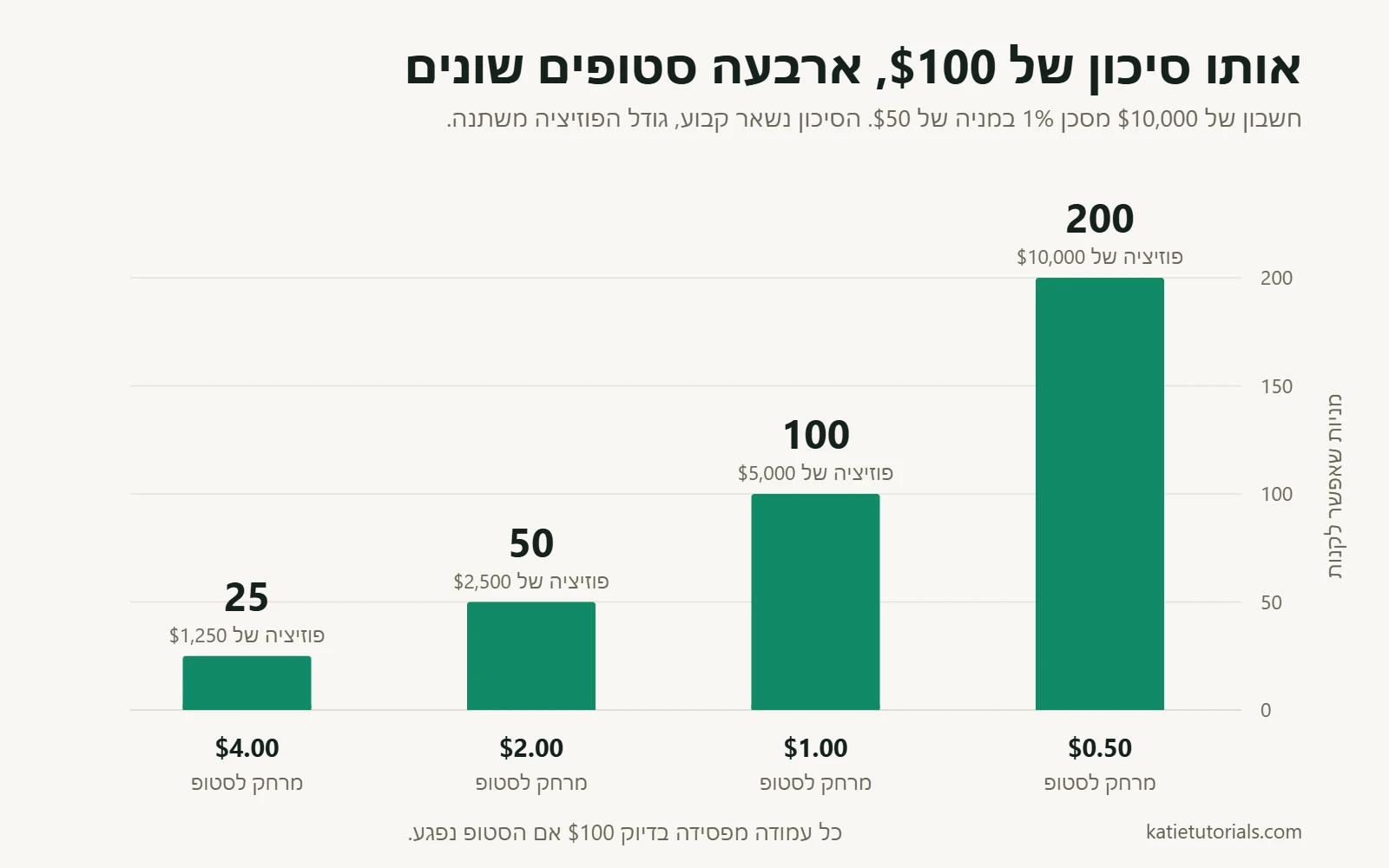 גרף עמודות: עם סיכון של $100, סטופ של $0.50 נותן 200 מניות, $1 נותן 100, $2 נותן 50 ו־$4 נותן 25 מניות.