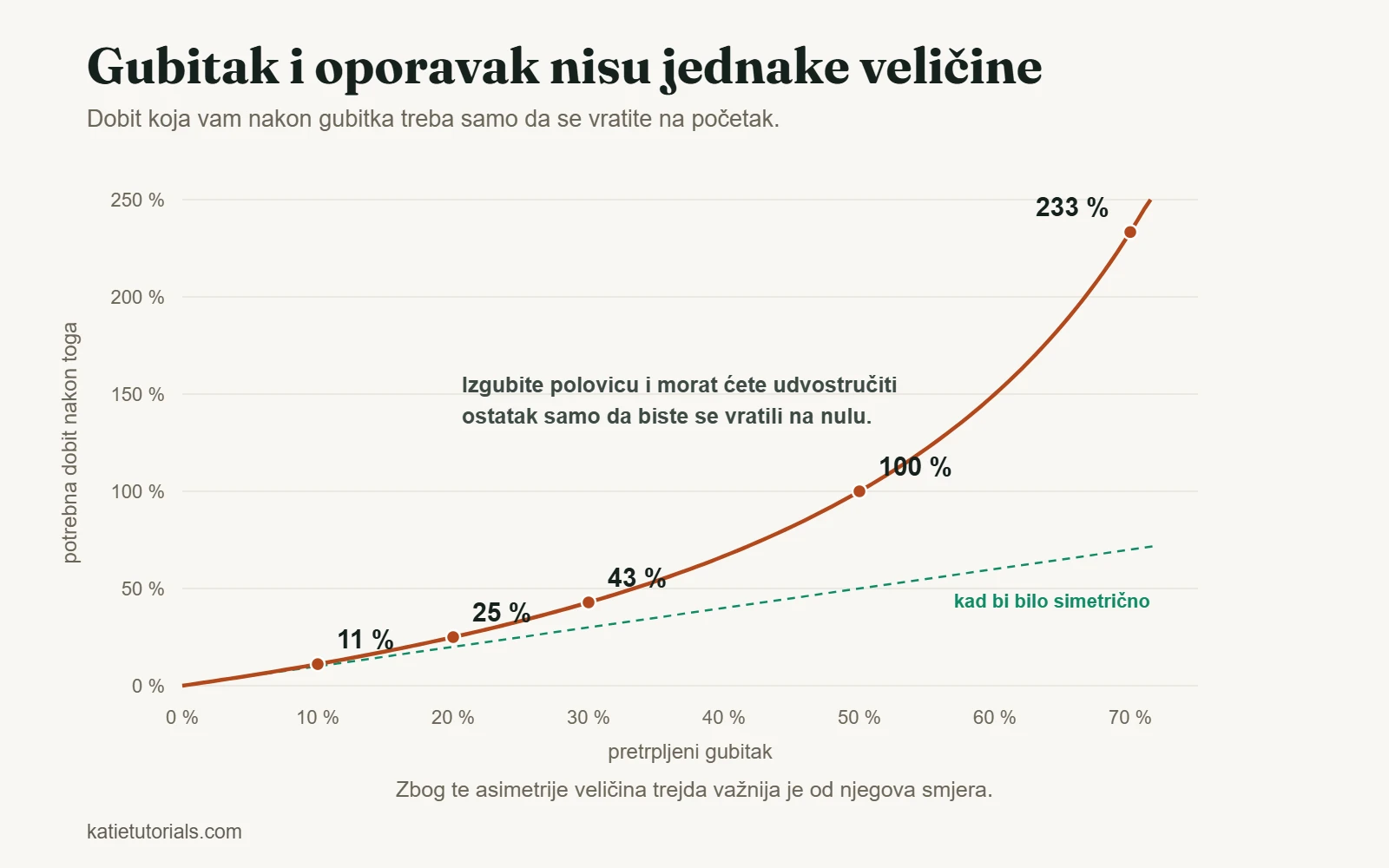 Grafikon dobiti potrebne da se nadoknadi gubitak: gubitak od 10 % traži 11 %, gubitak od 50 % traži 100 %, a gubitak od 70 % traži 233 %.