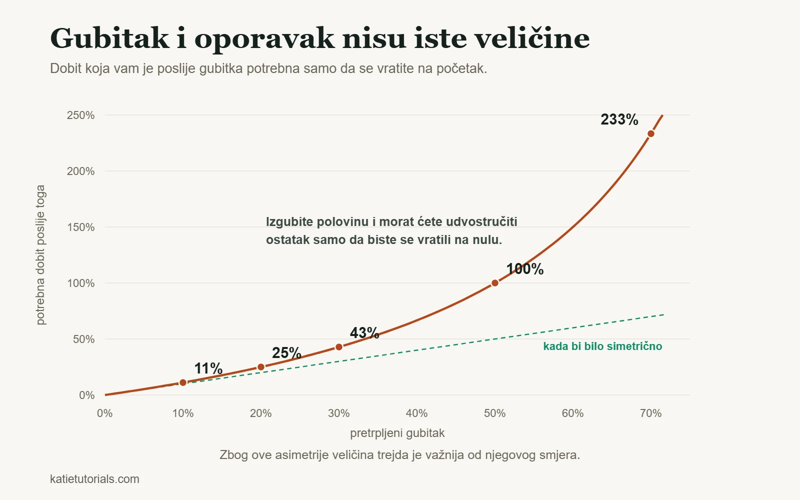 Grafikon dobiti potrebne za oporavak nakon gubitka: poslije gubitka od 10% potrebno je 11%, poslije 50% potrebno je 100%, a poslije 70% potrebno je 233%.
