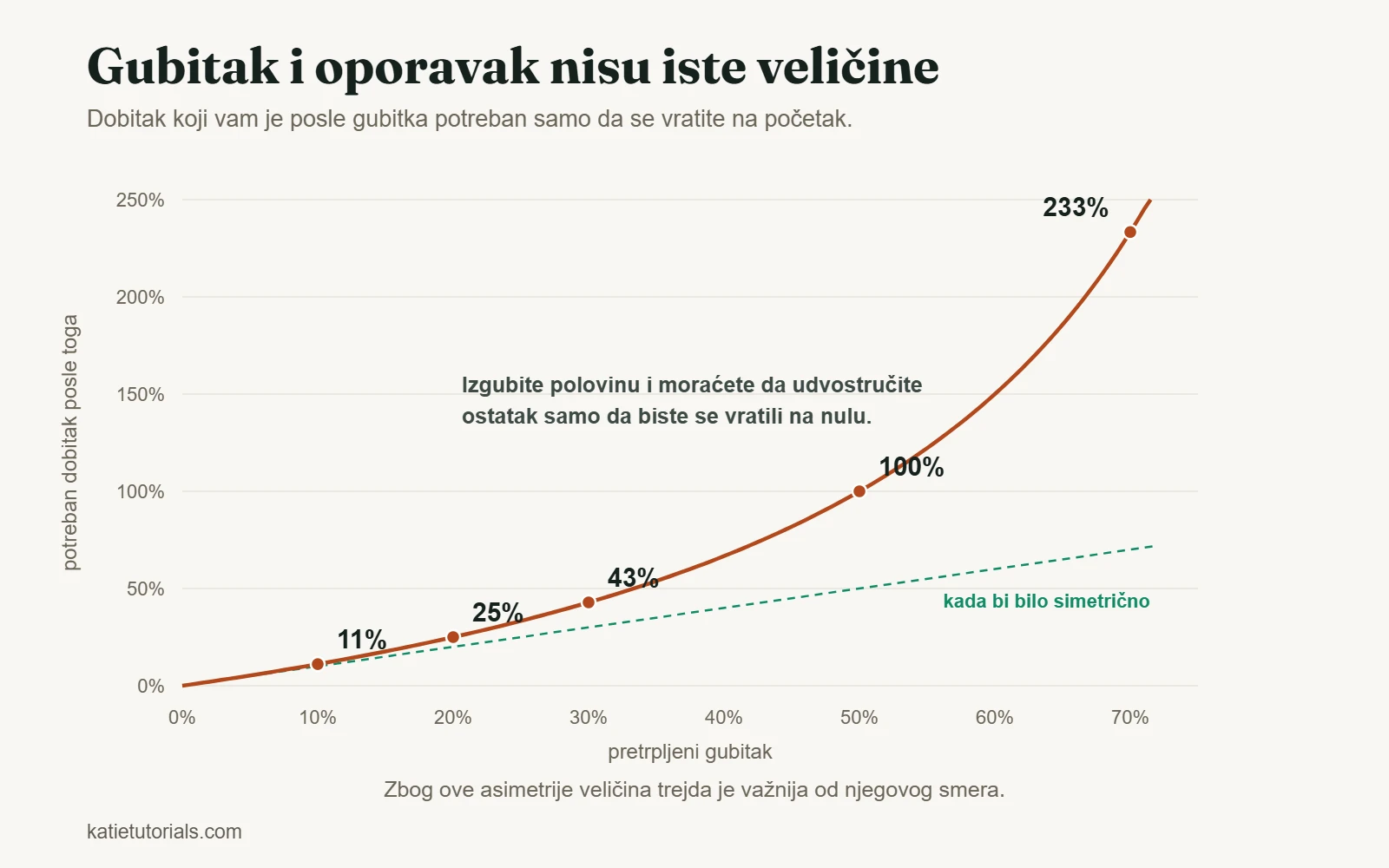Grafikon dobitka potrebnog da se nadoknadi gubitak: gubitak od 10% traži 11%, gubitak od 50% traži 100%, a gubitak od 70% traži 233%.