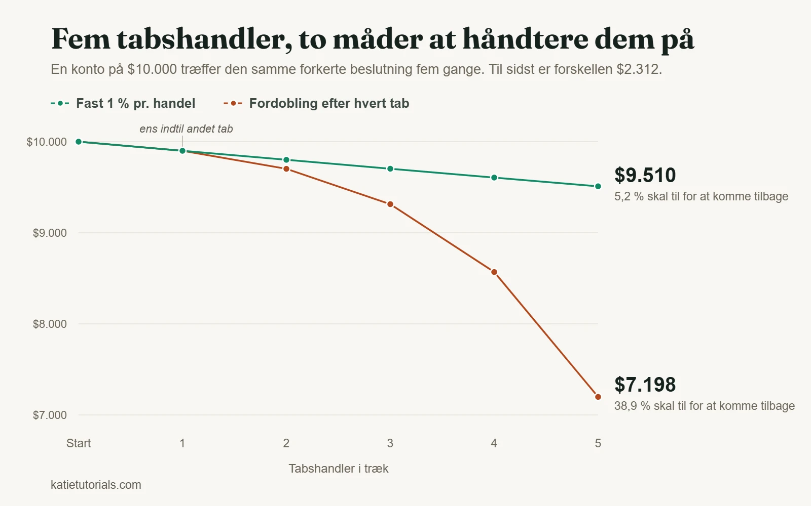 Graf over en konto på $10.000 efter fem tabshandler i træk: $9.510 med fast 1 % risiko pr. handel og $7.198, hvis risikoen fordobles efter hvert tab.