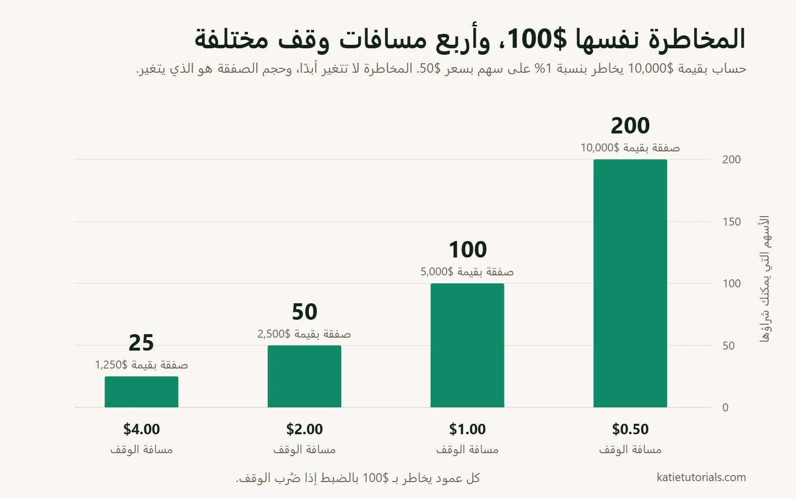 رسم بياني بالأعمدة يوضح أنه مع مخاطرة ثابتة قدرها $100 على سهم بسعر $50، يسمح وقف بمسافة $0.50 بشراء 200 سهم، و$1.00 بشراء 100 سهم، و$2.00 بشراء 50 سهمًا، و$4.00 بشراء 25 سهمًا.