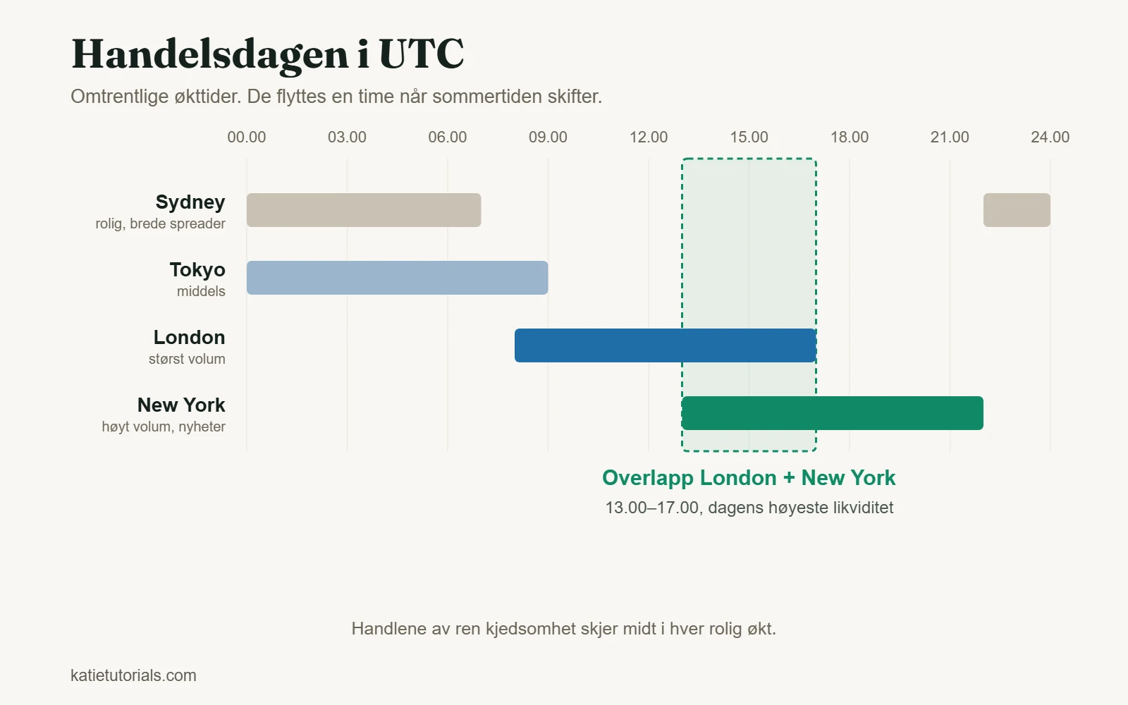 Handelsøkter for Sydney, Tokyo, London og New York i UTC, med overlappet mellom London og New York fra 13.00 til 17.00.