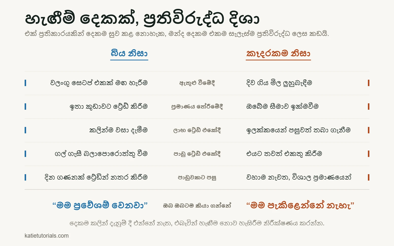 සංසන්දනාත්මක වගුව: ඇතුළු වීමේදී, ප්‍රමාණය තේරීමේදී, ලාභ සහ පාඩු ට්‍රේඩ්වලදී සහ පාඩුවකට පසු, බිය සහ කෑදරකම ඔබව ප්‍රතිවිරුද්ධ වැරදි කරා තල්ලු කරයි.