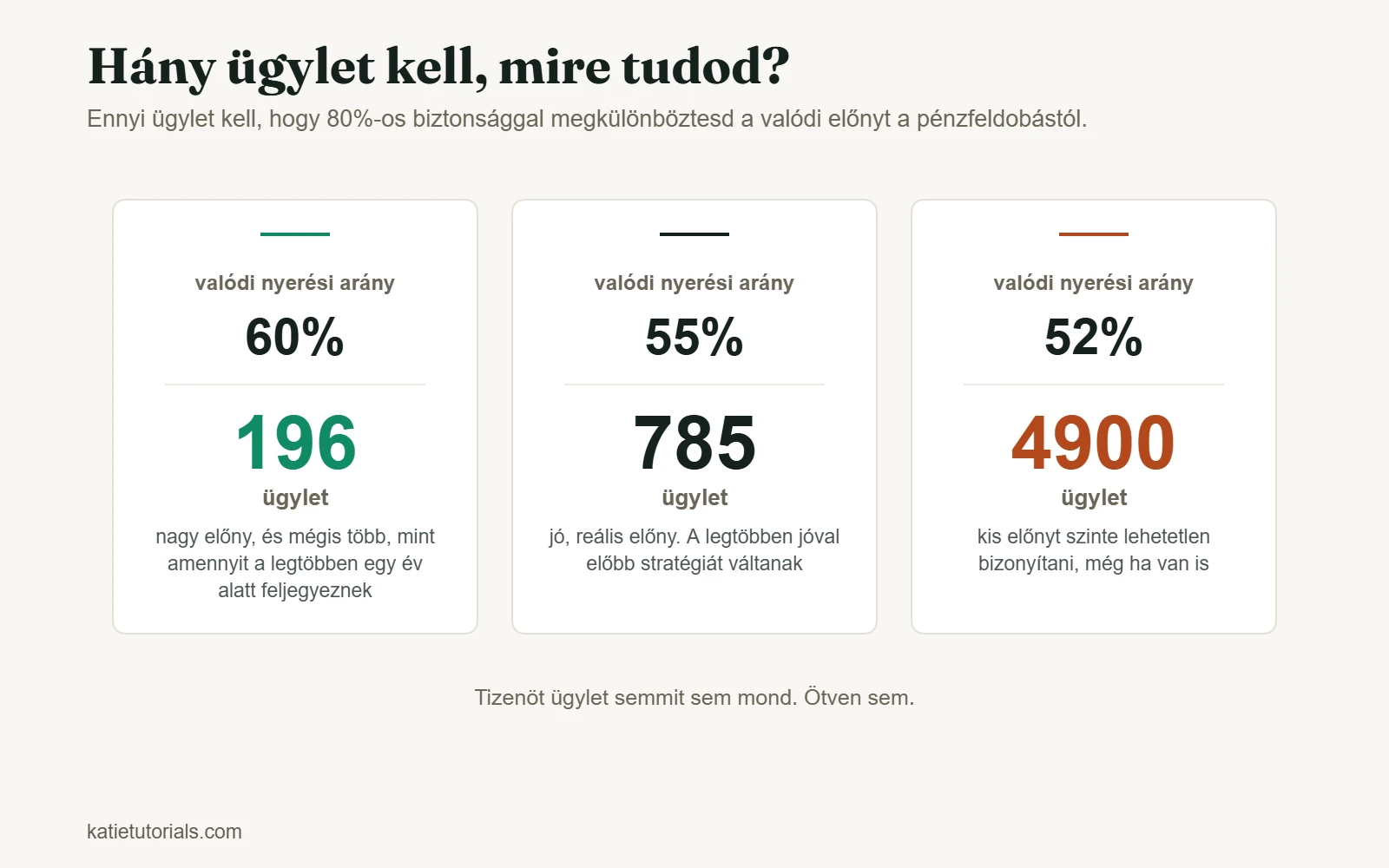 Ennyi ügylet kell egy előny 80%-os biztonságú igazolásához: 196 60%-os, 785 55%-os és 4900 52%-os nyerési aránynál.