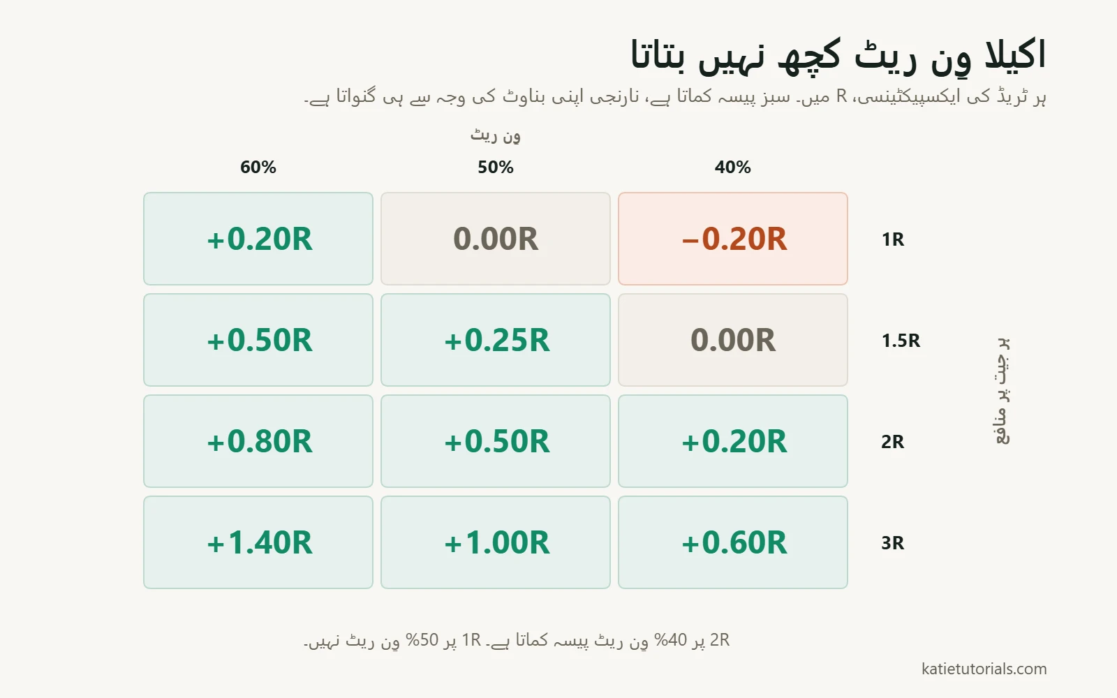 R میں ہر ٹریڈ کی ایکسپیکٹینسی کا جدول۔ 1R پر 40% وِن ریٹ −0.20R اور 50% صفر دیتا ہے؛ 2R پر 40% وِن ریٹ +0.20R اور 60% +0.80R دیتا ہے؛ 3R پر 40% وِن ریٹ بھی +0.60R دیتا ہے۔