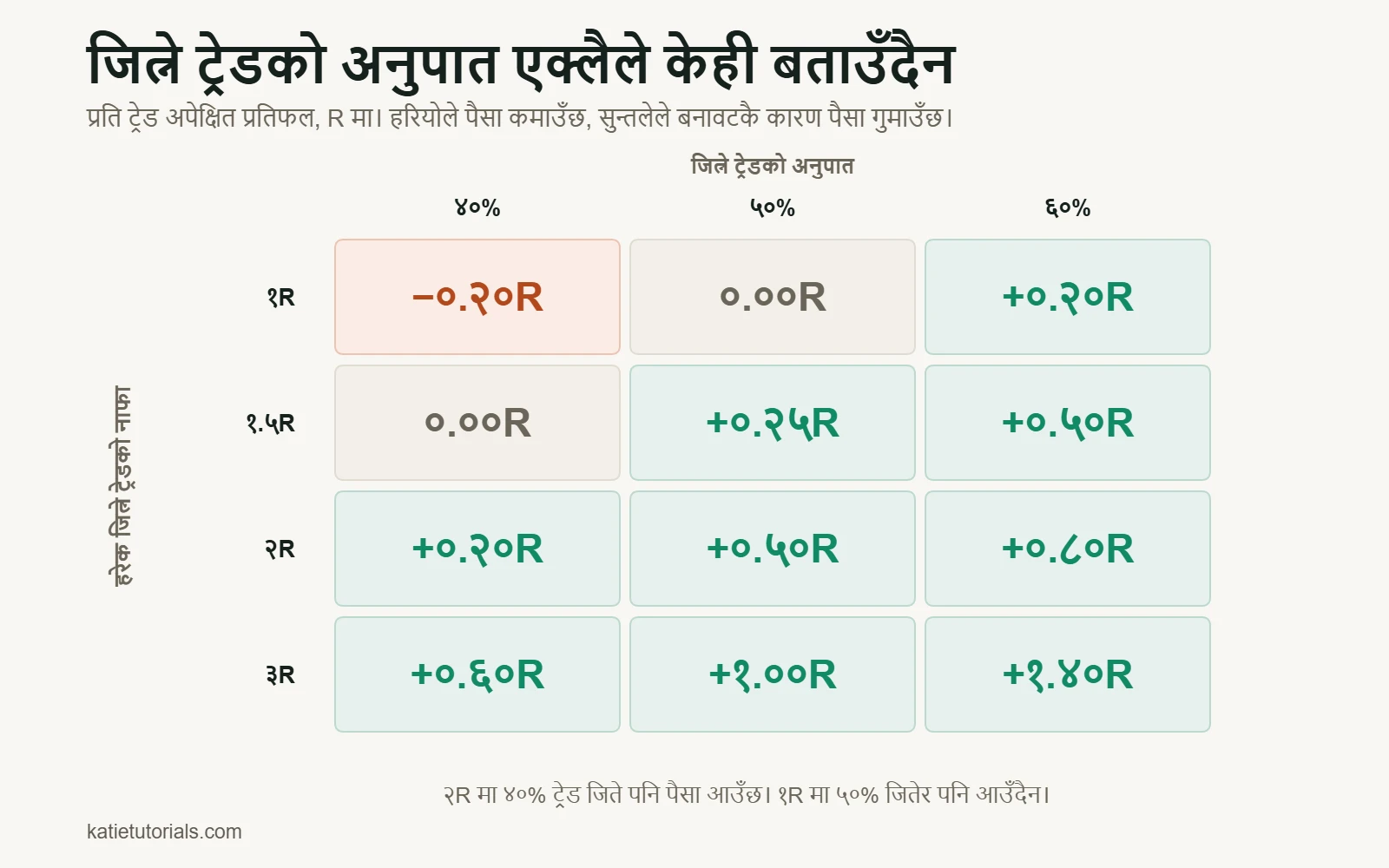 तालिका: R मा प्रति ट्रेड अपेक्षित प्रतिफल। 40% जित्ने ट्रेड र 1R नाफा हुँदा −0.20R, 2R नाफा हुँदा +0.20R; 60% र 3R हुँदा +1.40R।