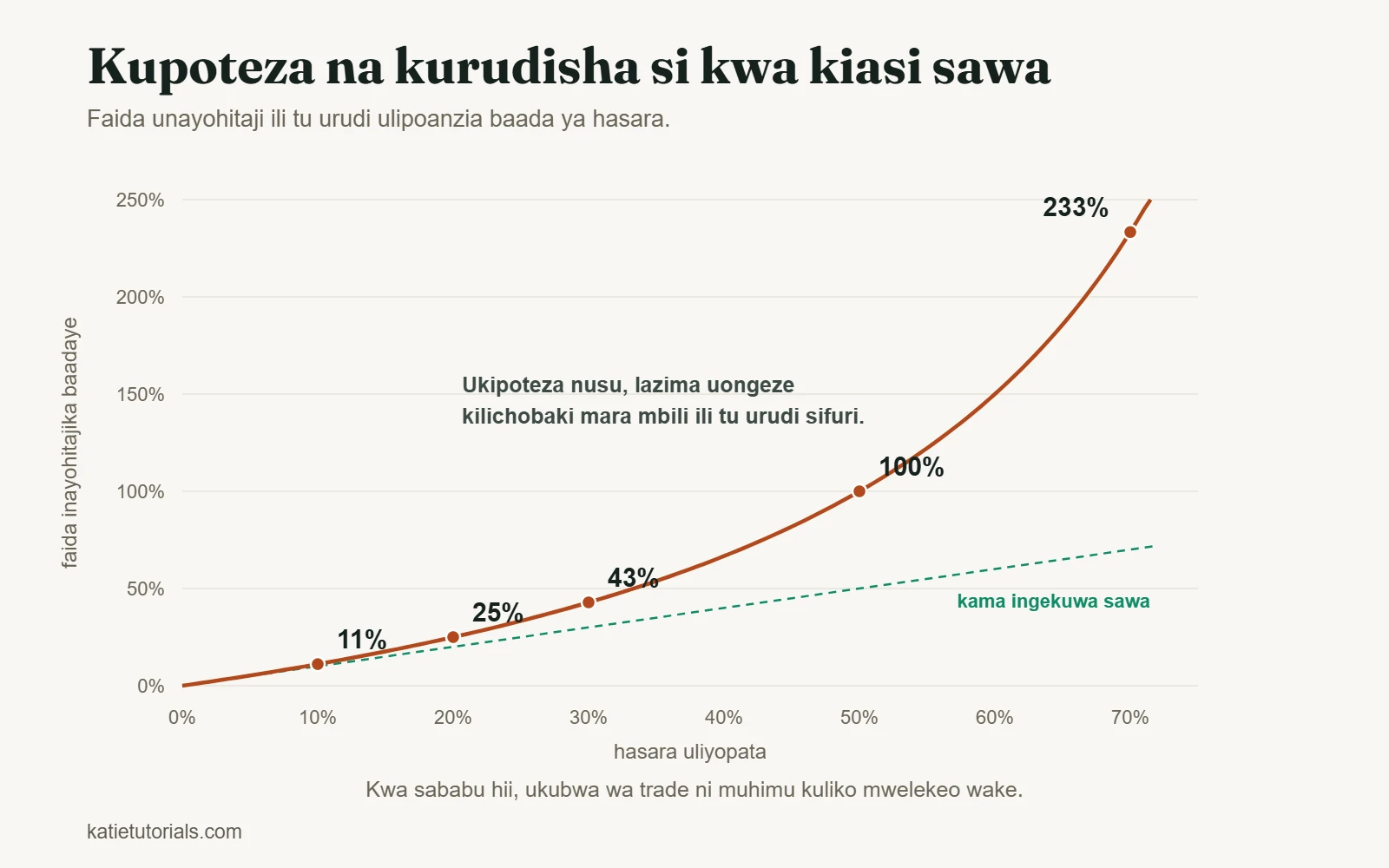 Chati ya faida inayohitajika kurudisha hasara: hasara ya 10% inahitaji 11%, hasara ya 50% inahitaji 100%, na hasara ya 70% inahitaji 233%.