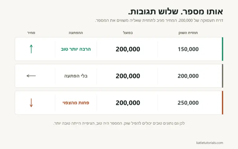 אילו גורמים כלכליים משפיעים על מחירי מניות?