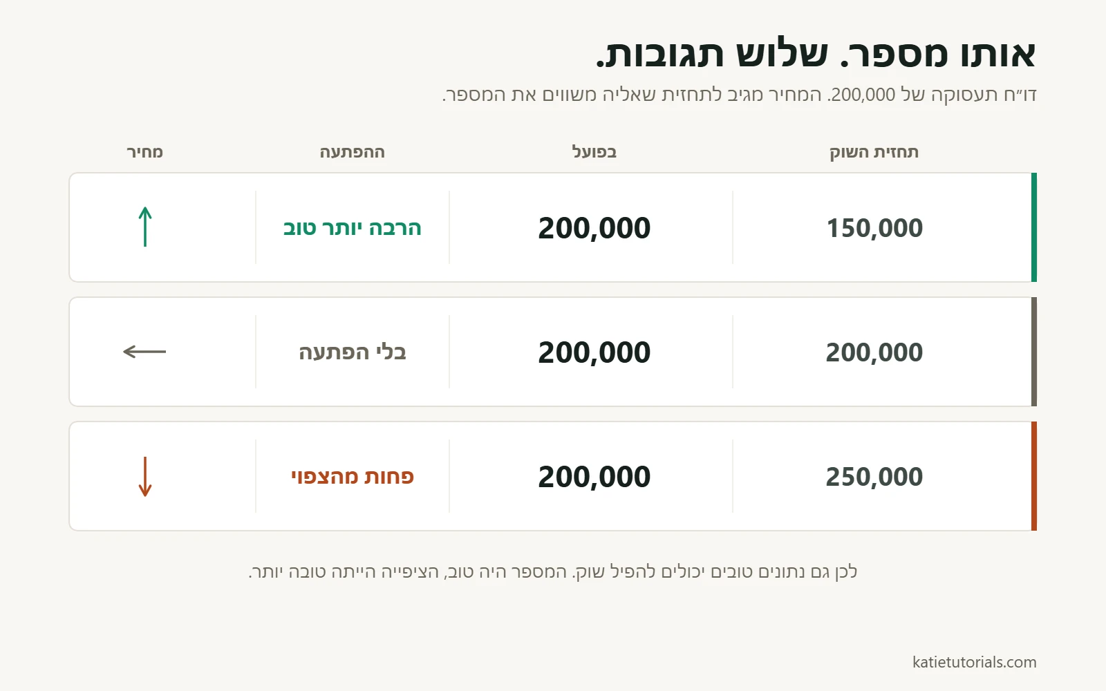 דו״ח תעסוקה של 200,000 מול שלוש תחזיות: המחיר עולה כשהתחזית היא 150,000, לא זז ב־200,000 ויורד ב־250,000.