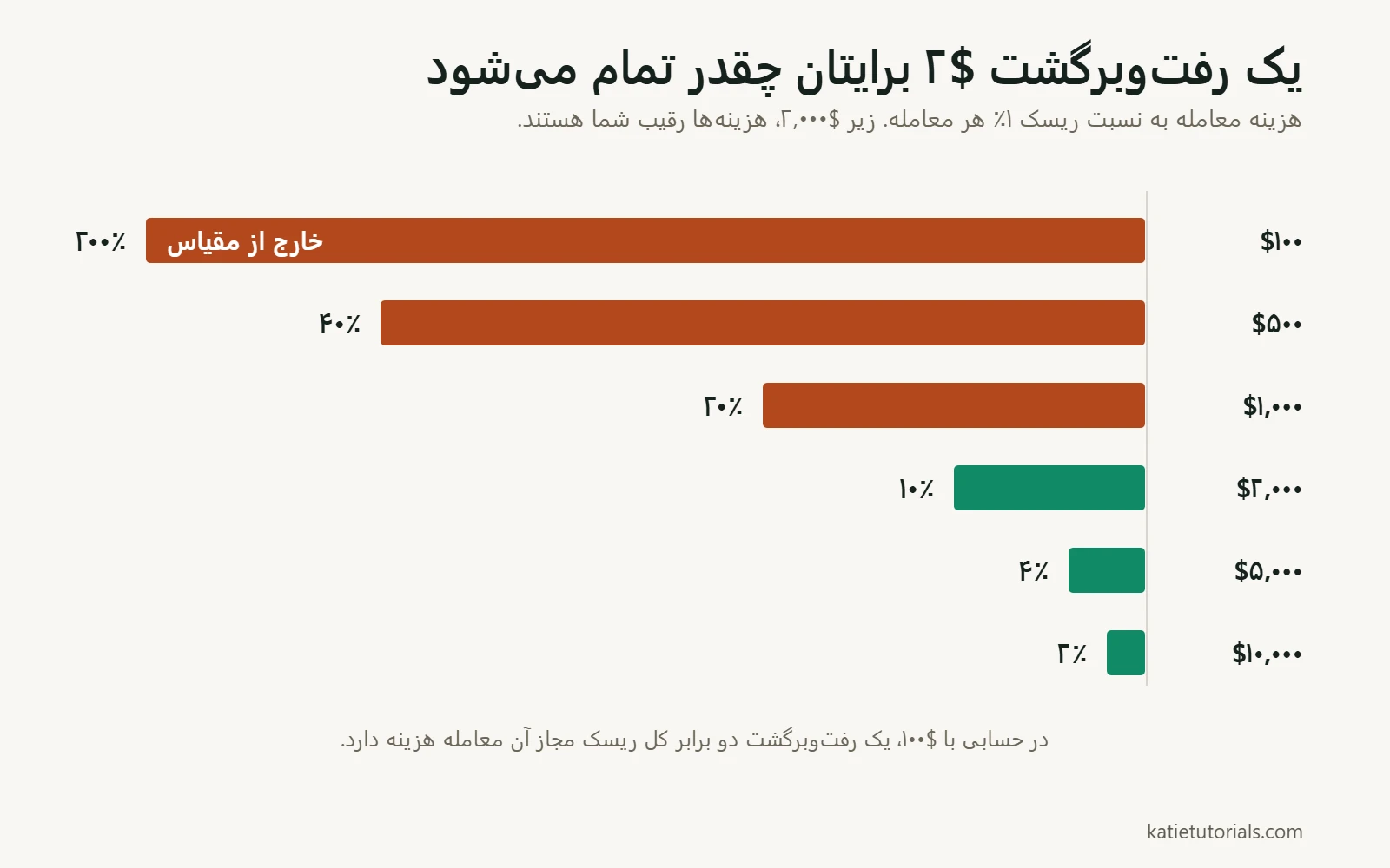 نمودار میله‌ای: هزینه $۲ برای یک رفت‌وبرگشت در حساب $۱۰۰ برابر ۲۰۰٪ ریسک ۱٪ است و در حساب $۱۰٬۰۰۰ فقط ۲٪.