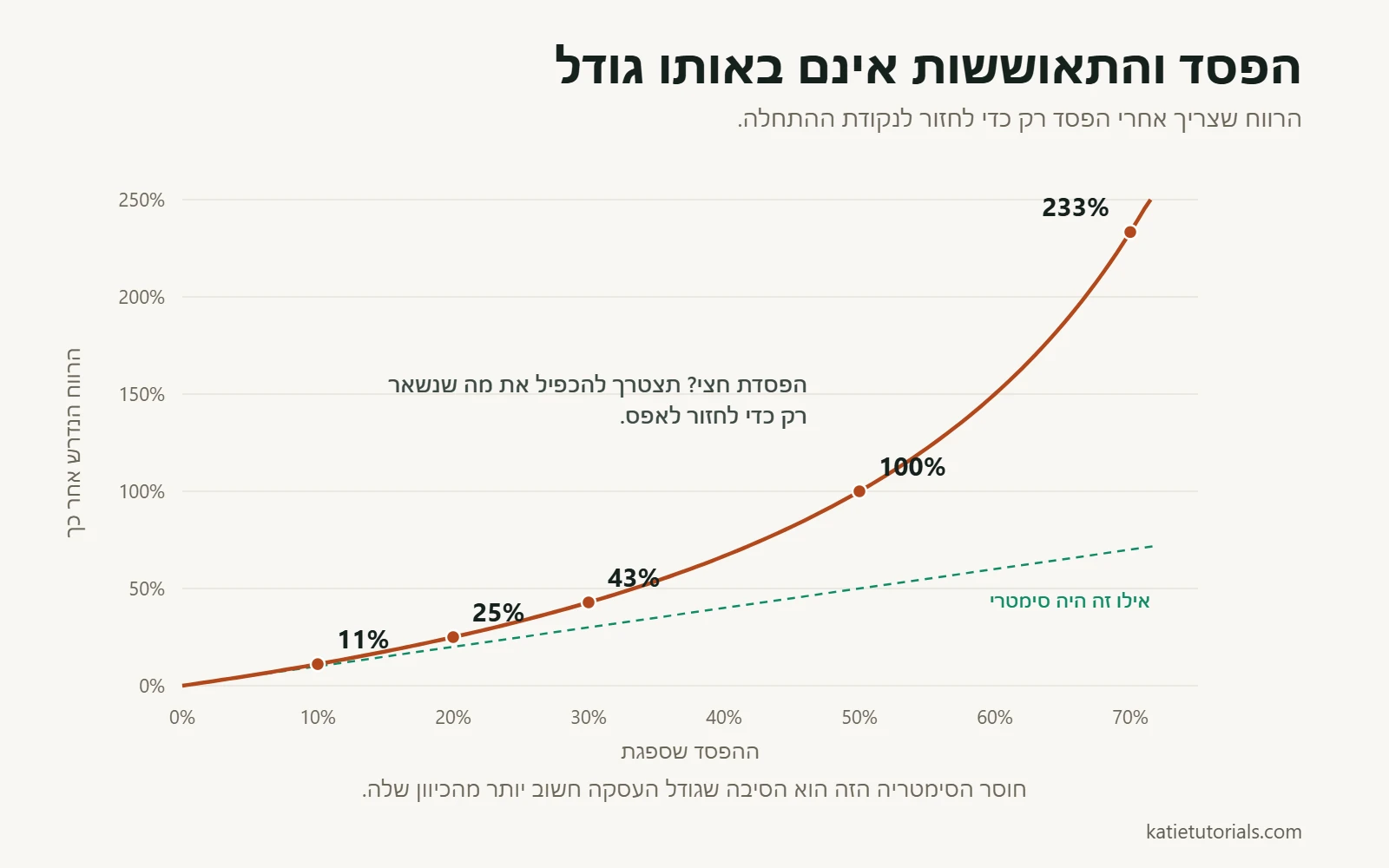 גרף של הרווח שנדרש כדי לכסות הפסד: הפסד של 10% דורש 11%, הפסד של 50% דורש 100%, והפסד של 70% דורש 233%.