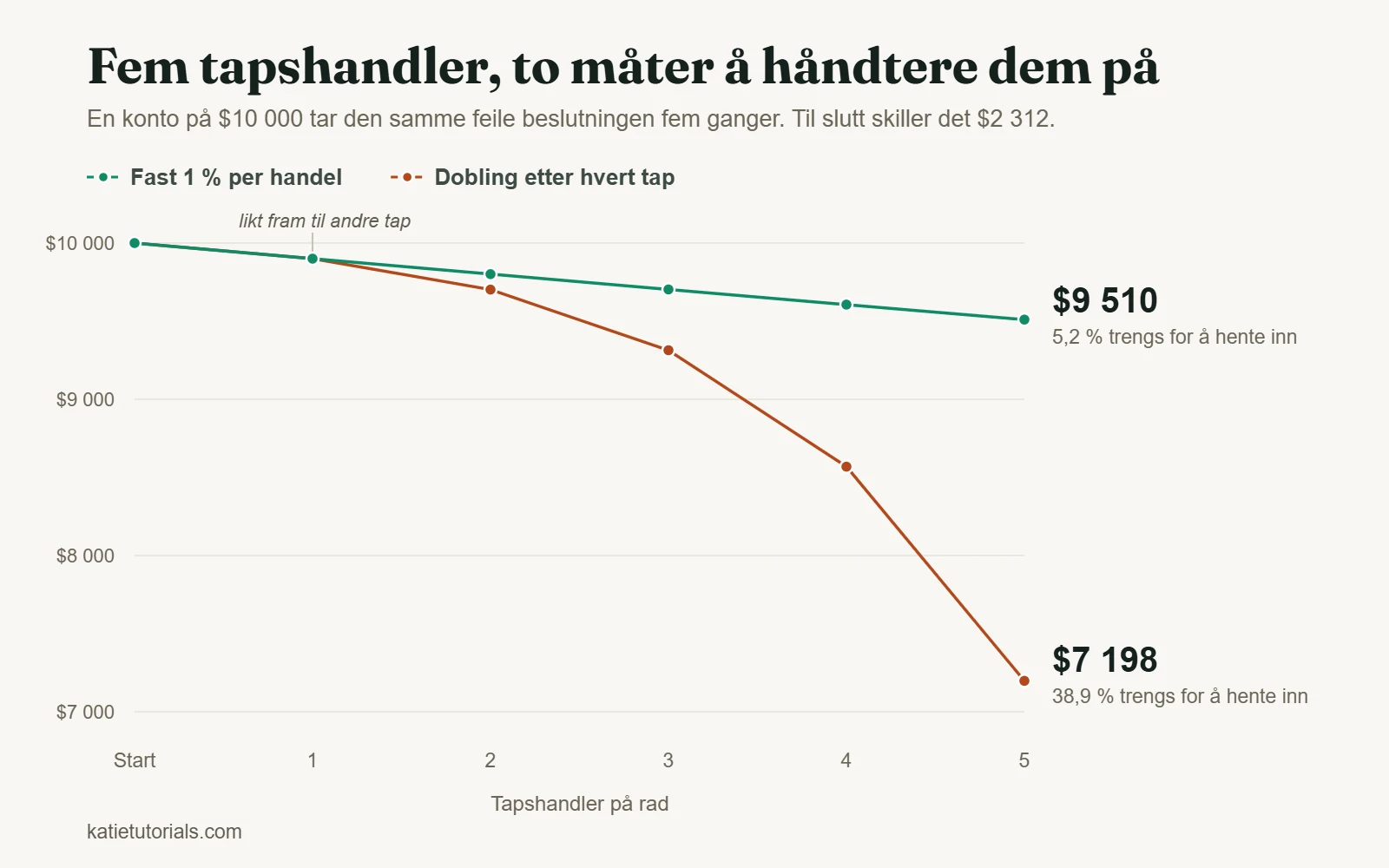 Diagram over en konto på $10 000 etter fem tapshandler på rad: $9 510 med fast 1 % risiko per handel og $7 198 hvis risikoen dobles etter hvert tap.