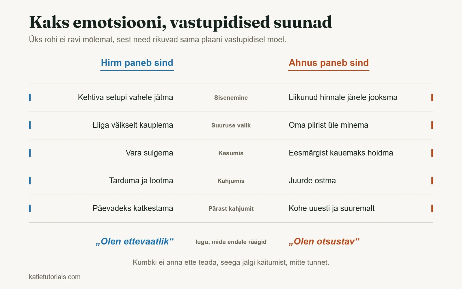 Tabel, mis võrdleb hirmu ja ahnust tehingu viies hetkes – sisenemisest kuni kahjumile järgneva ajani.