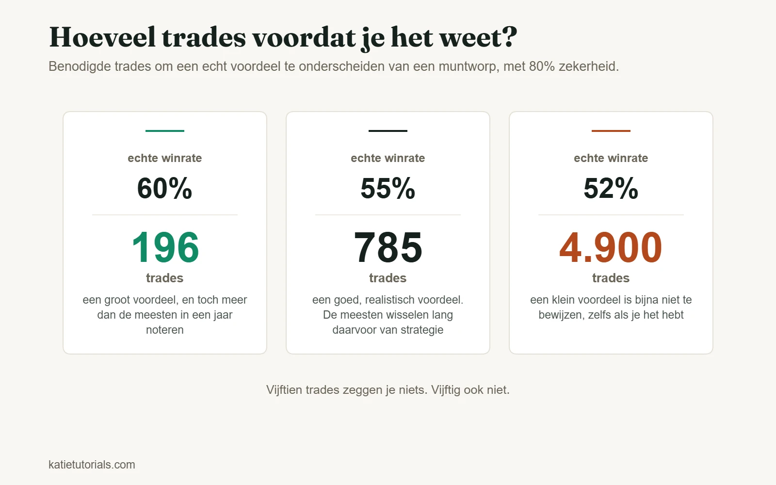 Aantal trades om met 80% zekerheid een voordeel aan te tonen: 196 bij een winrate van 60%, 785 bij 55% en 4.900 bij 52%.